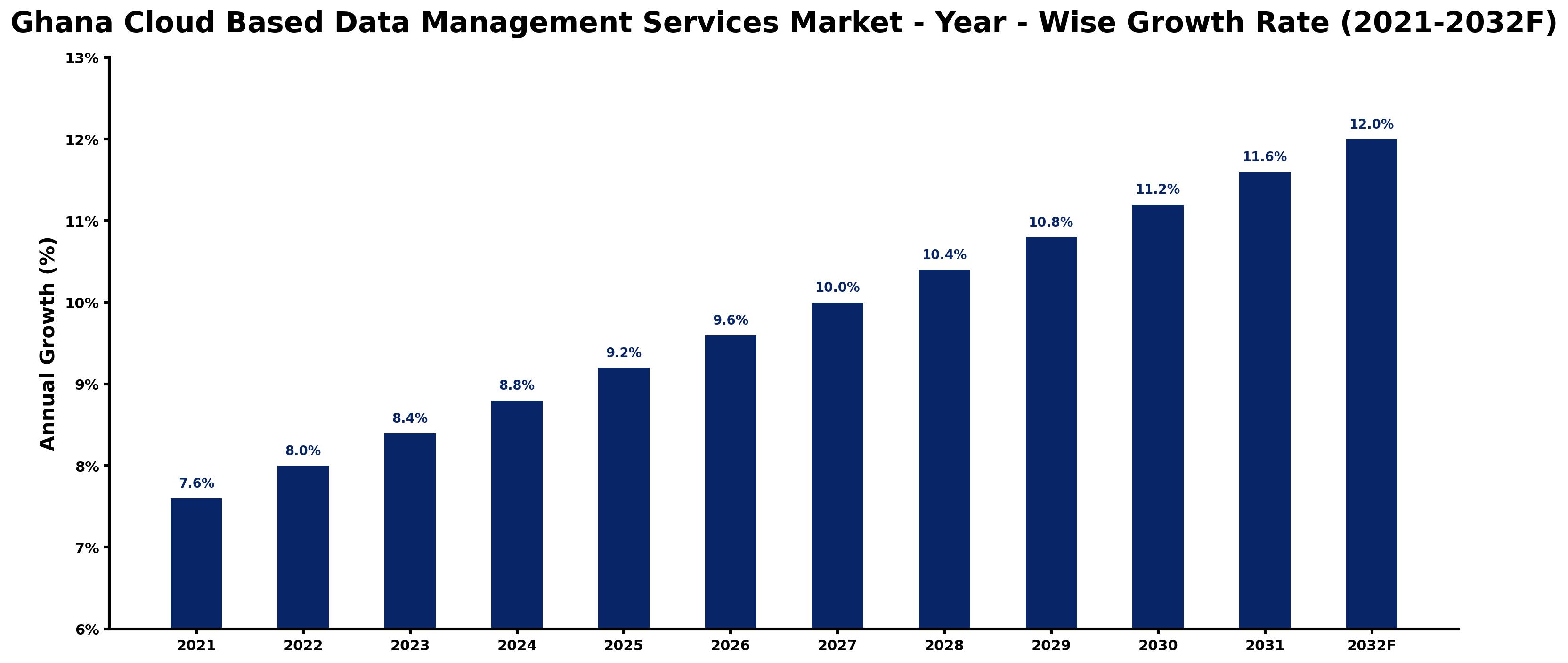 Ghana Cloud Based Data Management Services Market Year-wise Growth Rate and Key Drivers