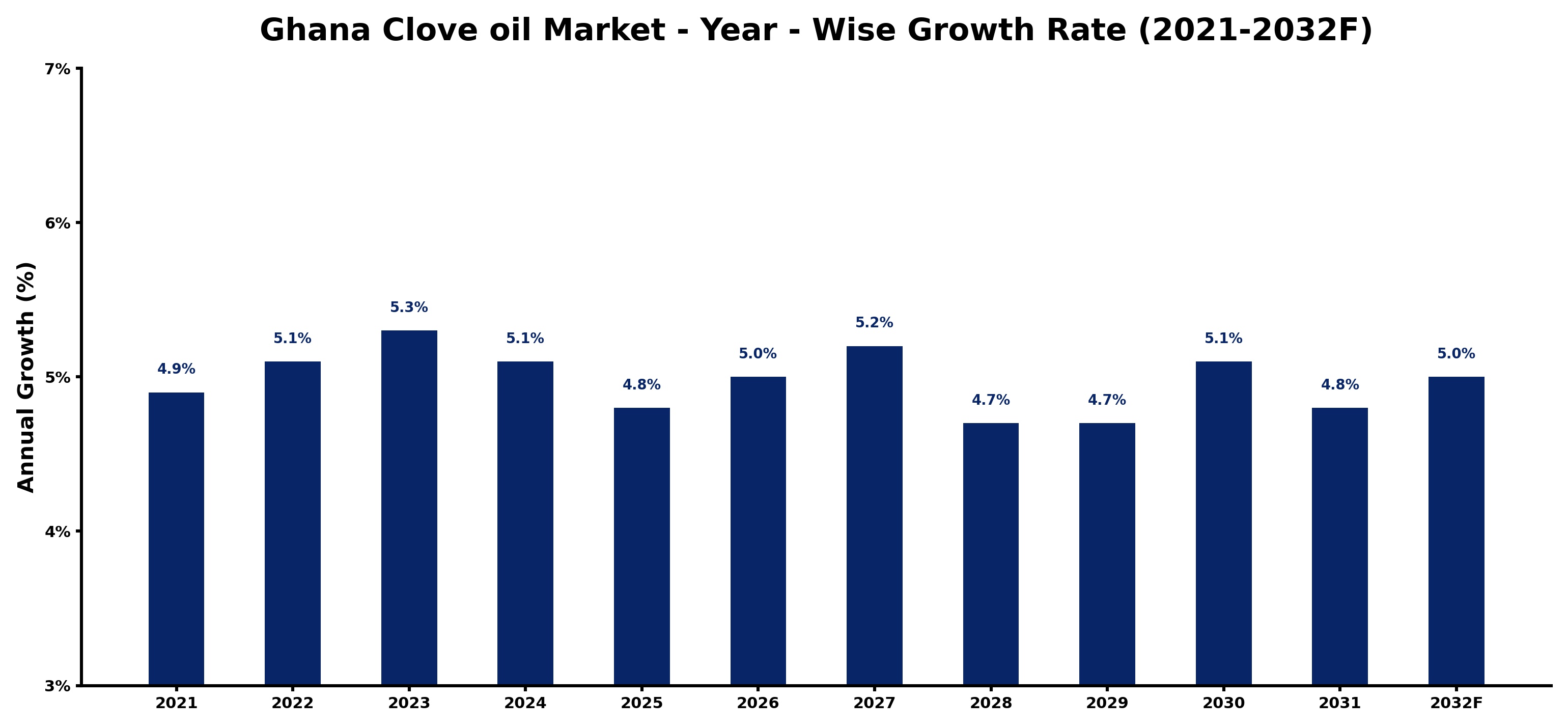 Ghana Clove oil Market Year-wise Growth Rate and Key Drivers