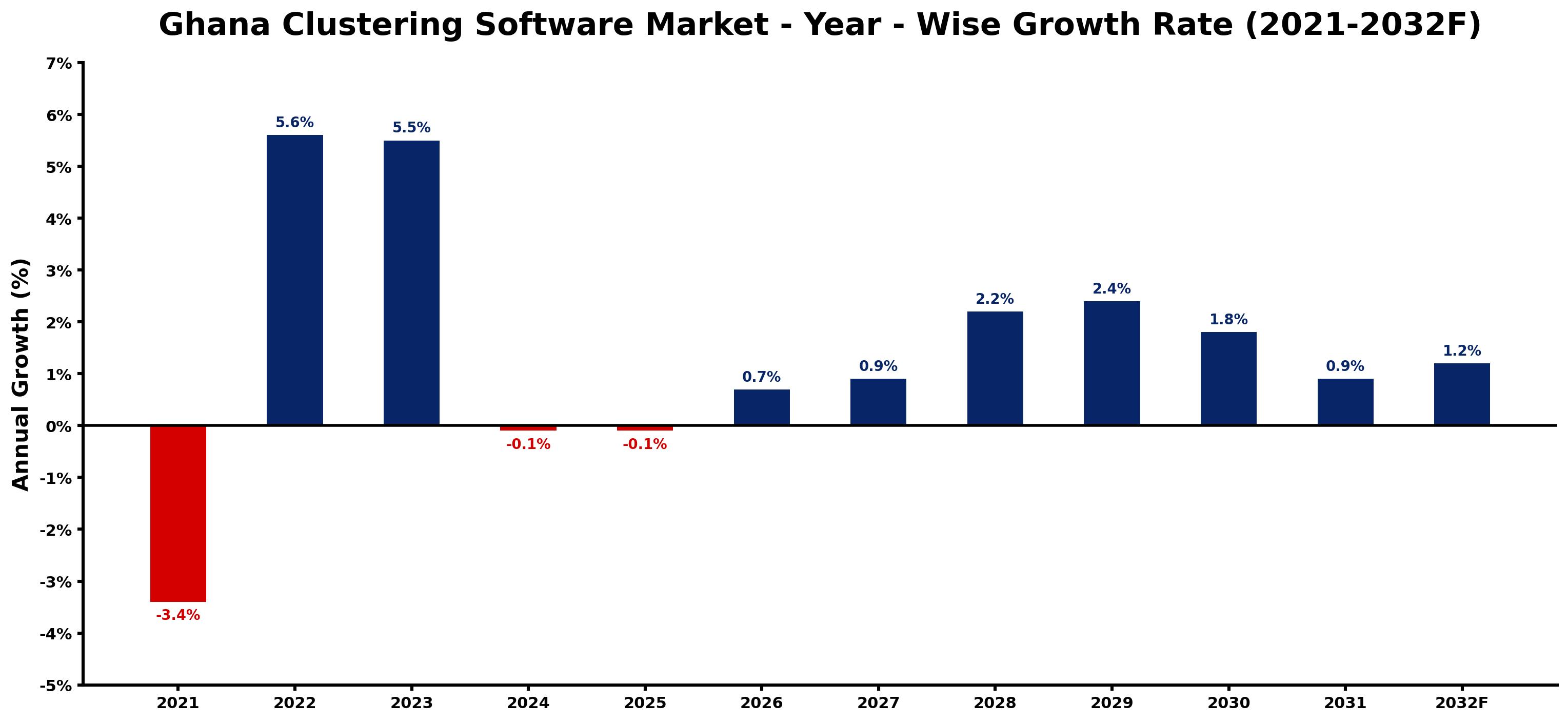 Ghana Clustering Software Market Year-wise Growth Rate and Key Drivers