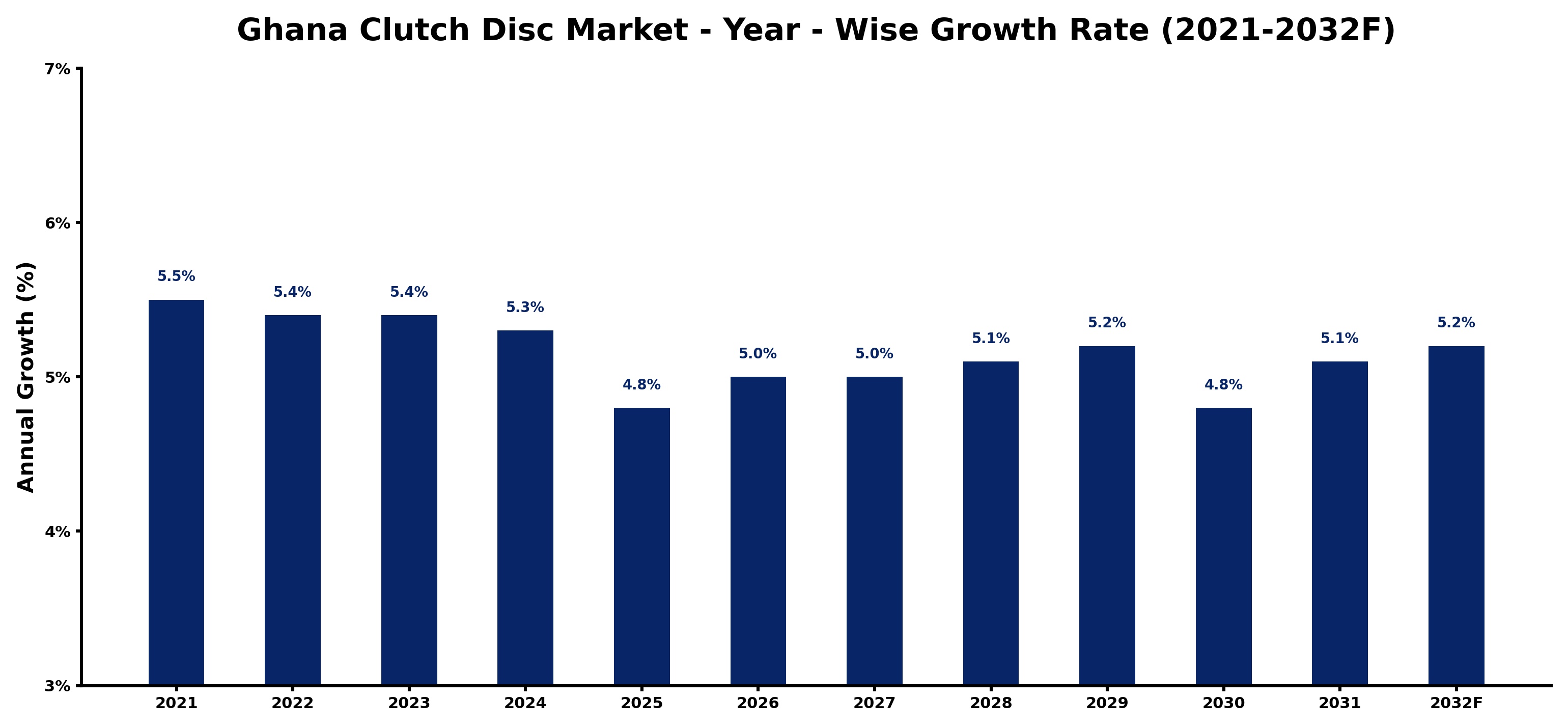 Ghana Clutch Disc Market Year-wise Growth Rate and Key Drivers