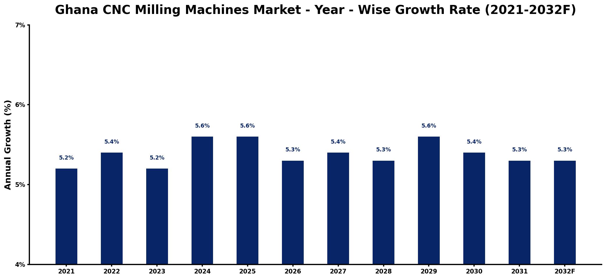 Ghana CNC Milling Machines Market Year-wise Growth Rate and Key Drivers