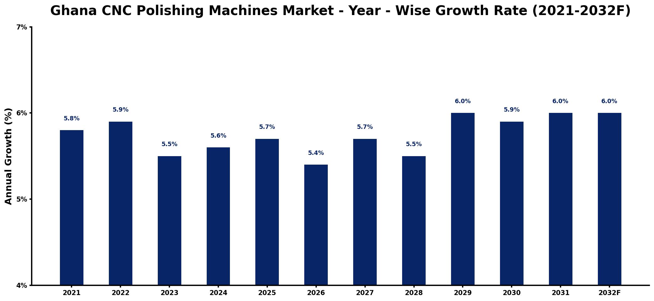 Ghana CNC Polishing Machines Market Year-wise Growth Rate and Key Drivers