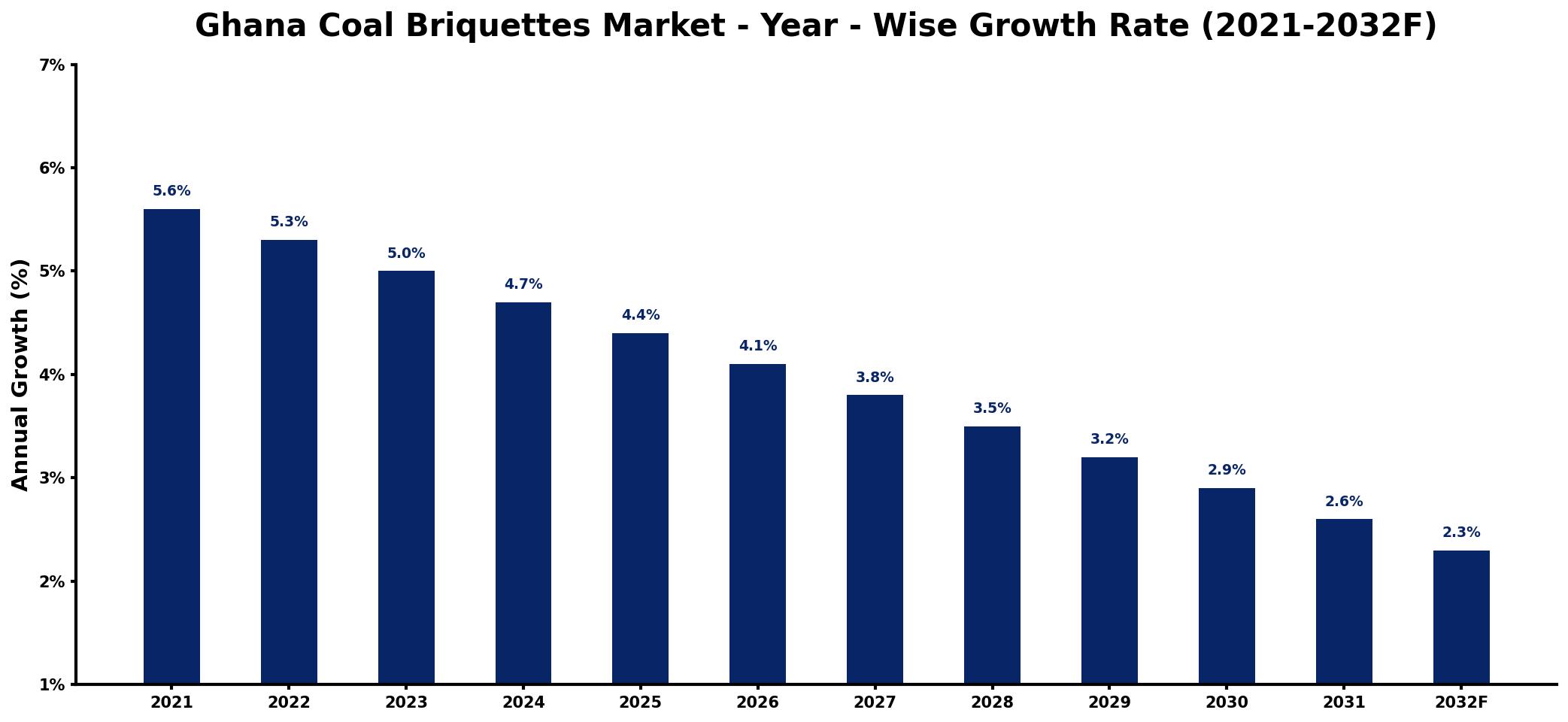 Ghana Coal Briquettes Market Year-wise Growth Rate and Key Drivers