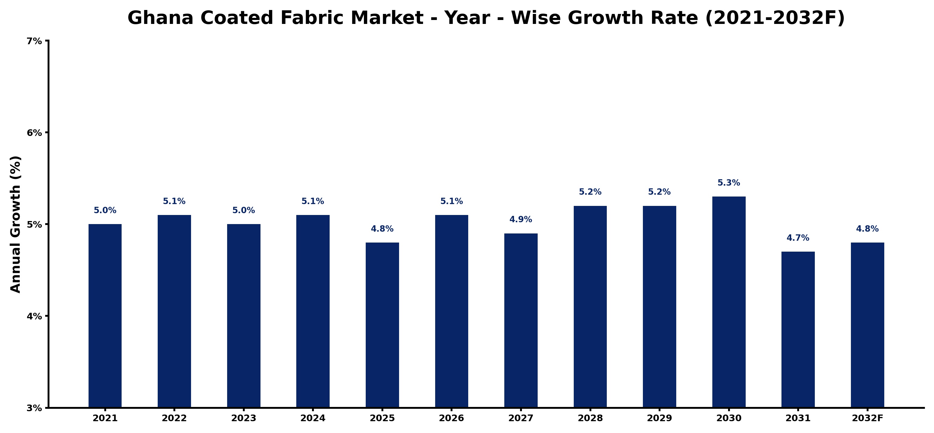 Ghana Coated Fabric Market Year-wise Growth Rate and Key Drivers