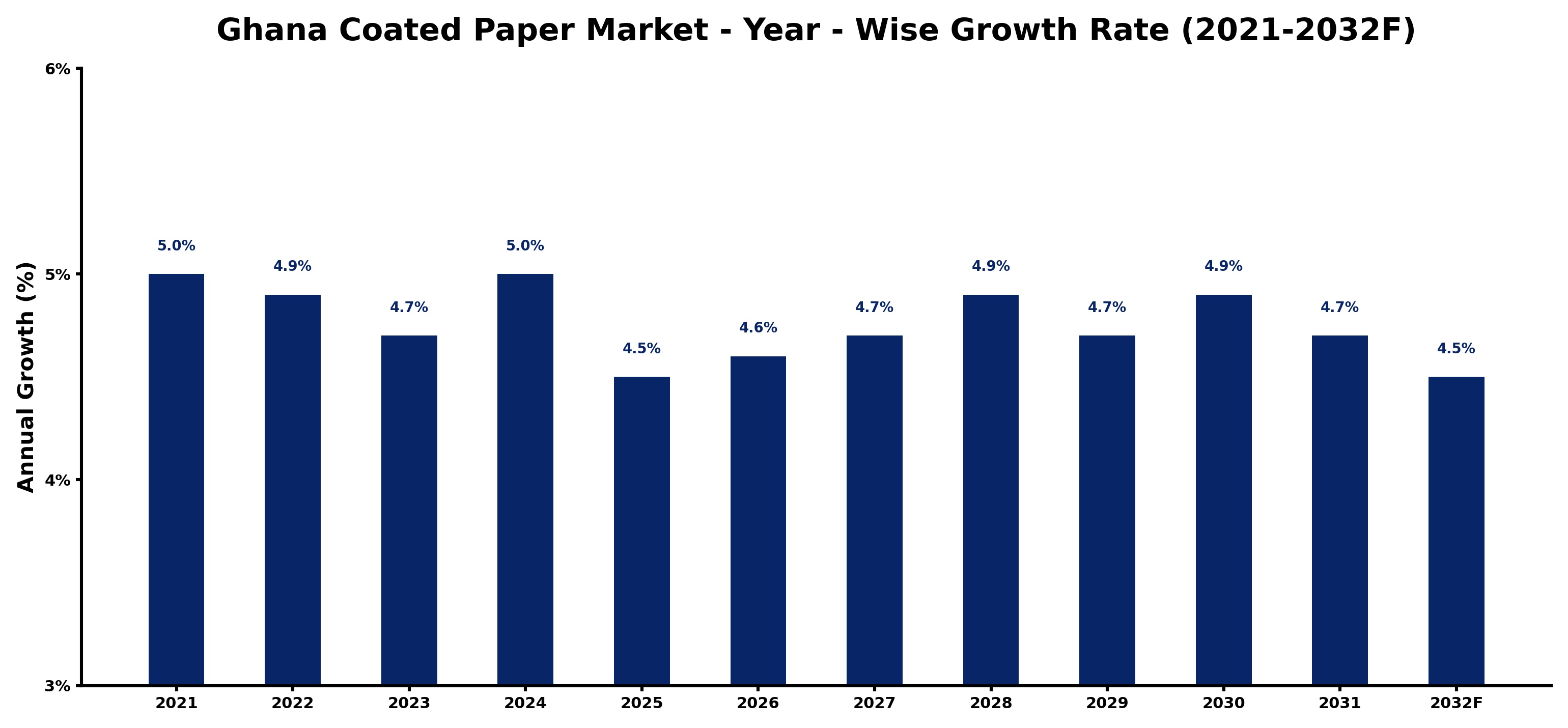 Ghana Coated Paper Market Year-wise Growth Rate and Key Drivers