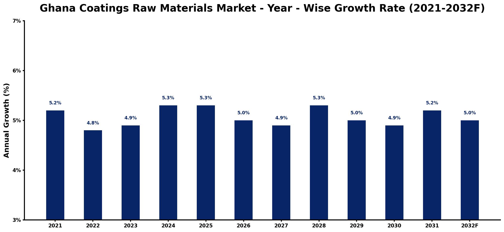 Ghana Coatings Raw Materials Market Year-wise Growth Rate and Key Drivers