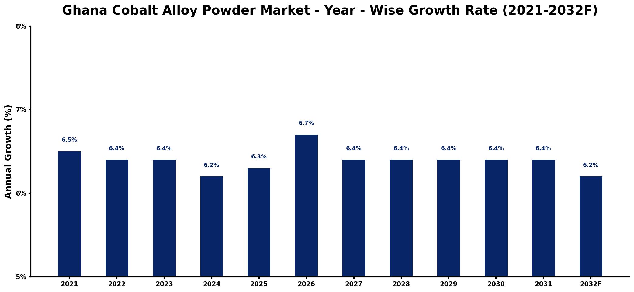 Ghana Cobalt Alloy Powder Market Year-wise Growth Rate and Key Drivers