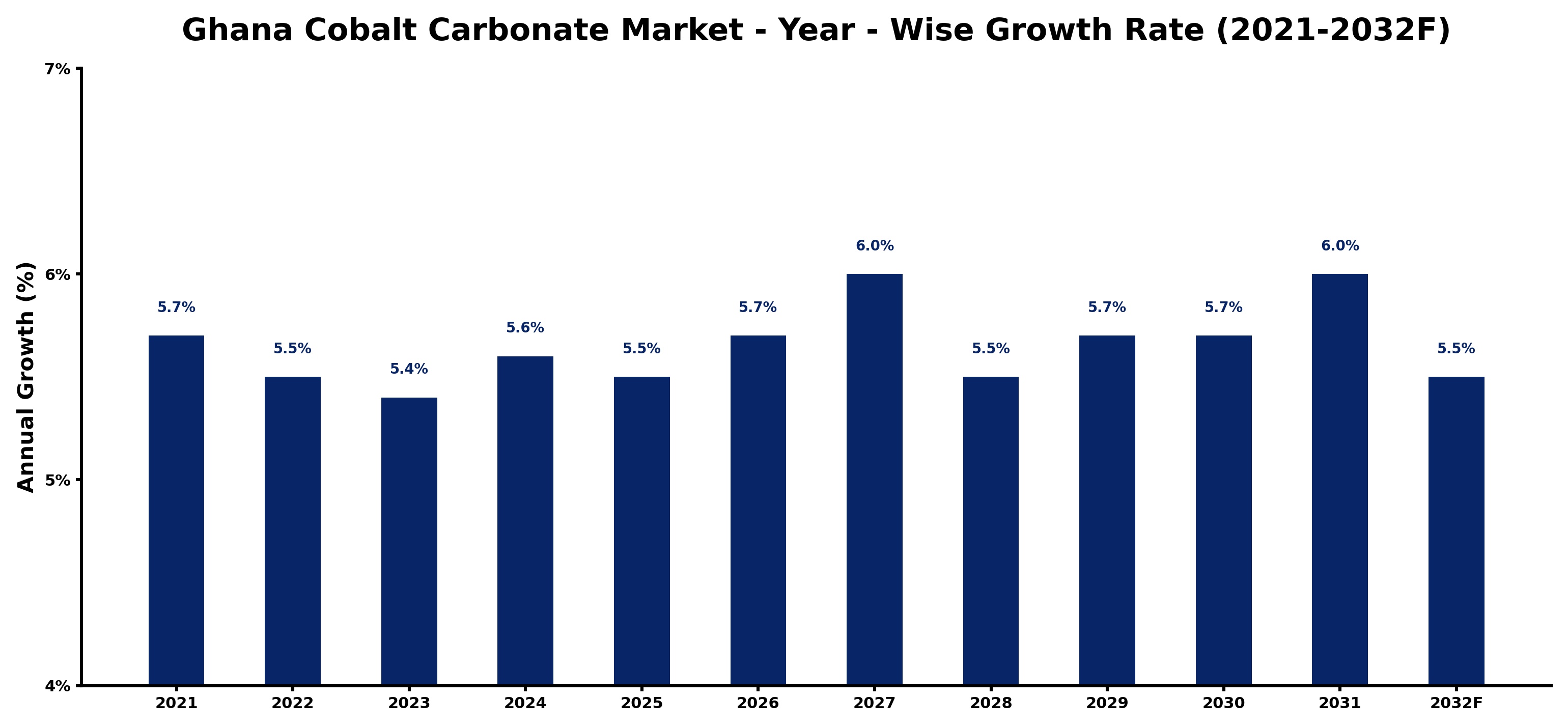 Ghana Cobalt Carbonate Market Year-wise Growth Rate and Key Drivers