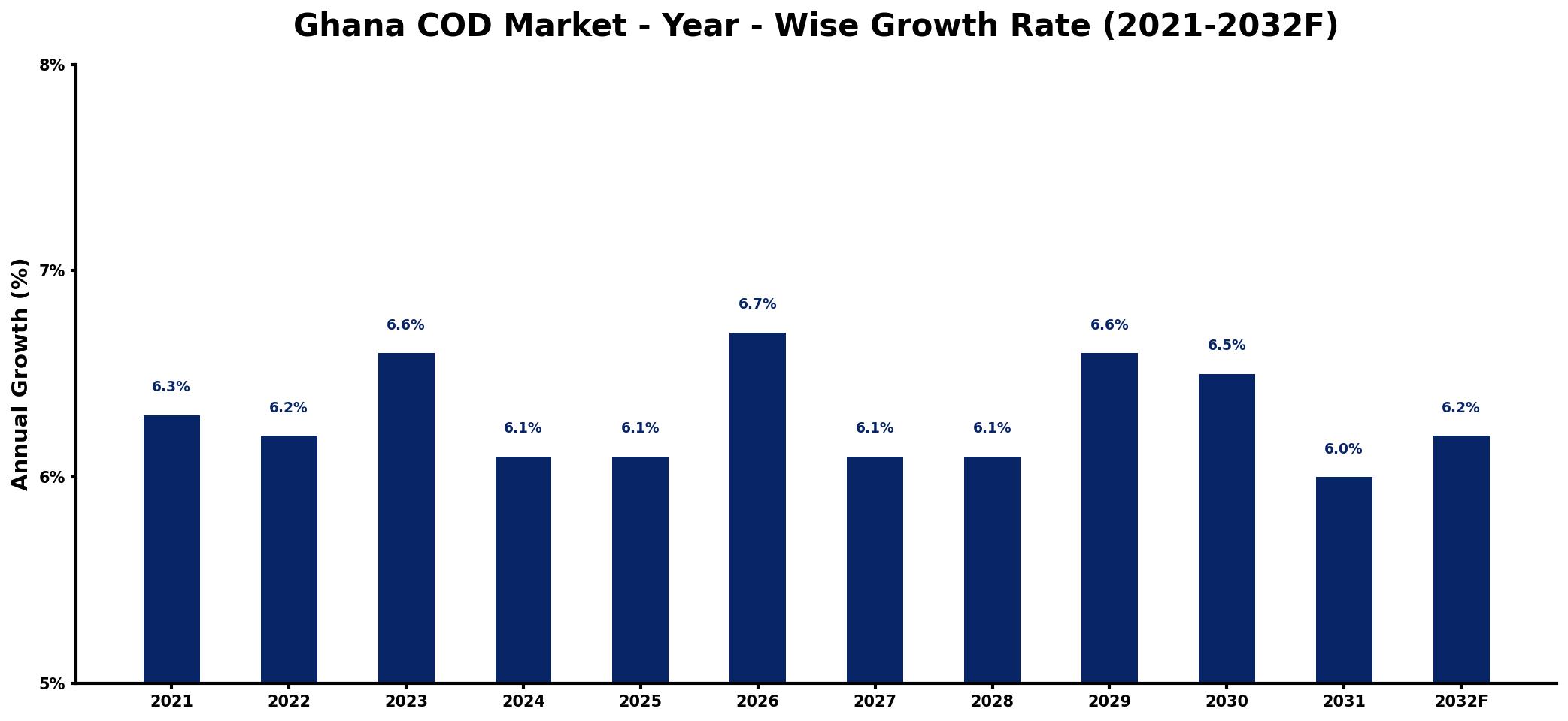 Ghana COD Market Year-wise Growth Rate and Key Drivers