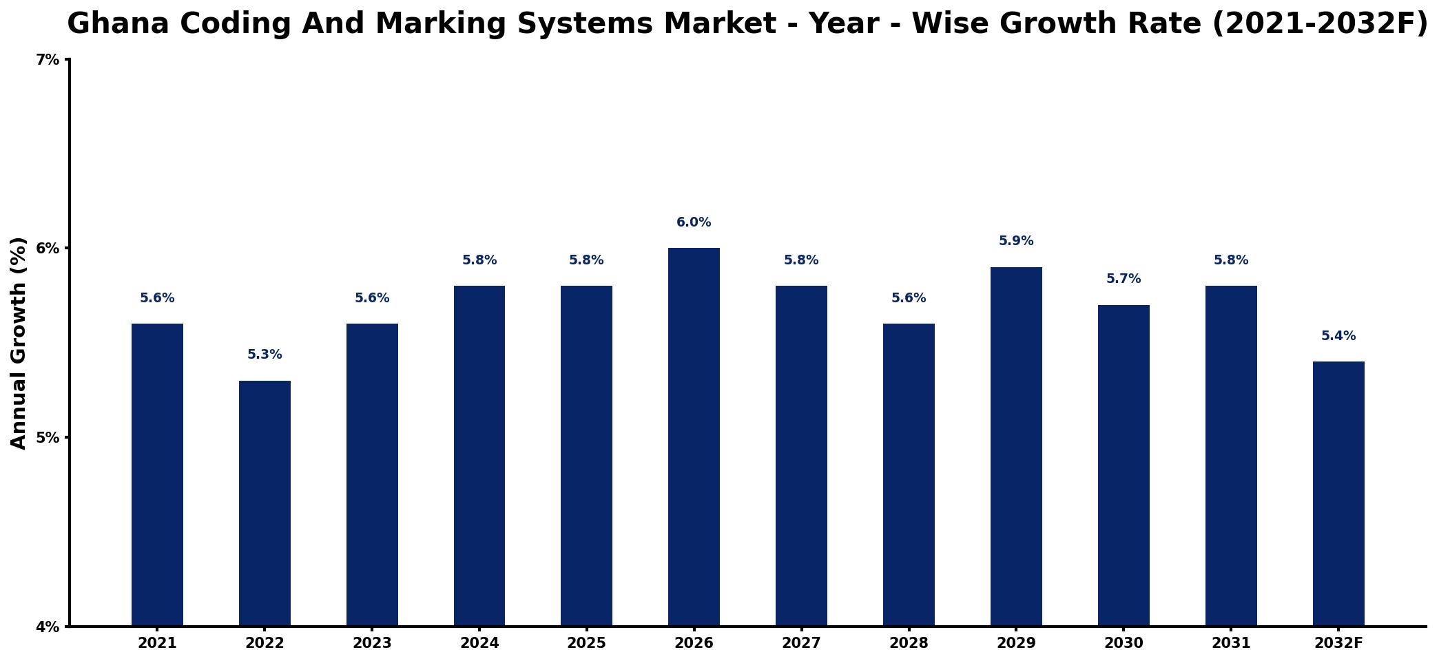 Ghana Coding And Marking Systems Market Year-wise Growth Rate and Key Drivers