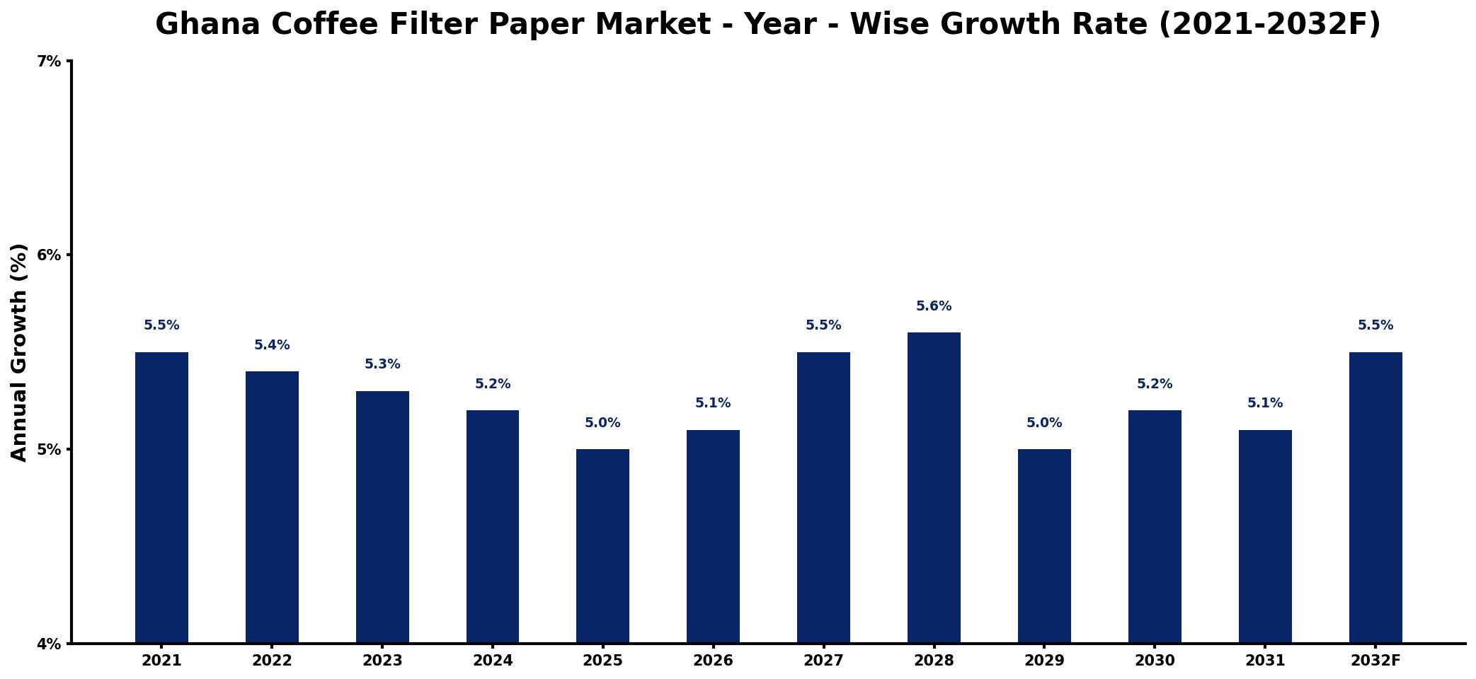 Ghana Coffee Filter Paper Market Year-wise Growth Rate and Key Drivers