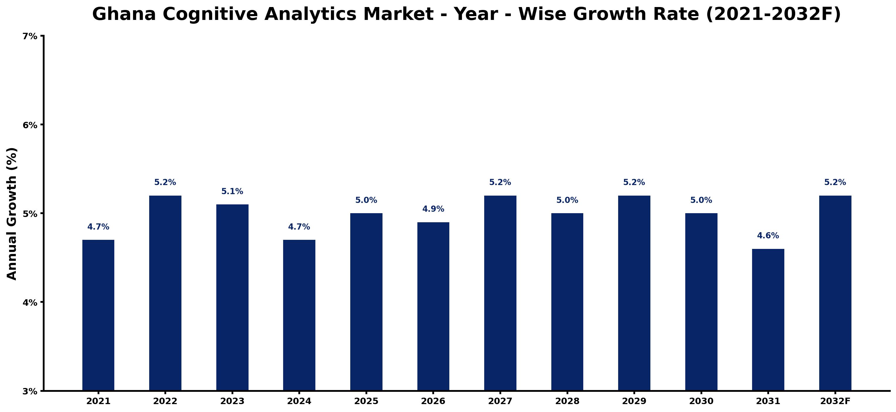 Ghana Cognitive Analytics Market Year-wise Growth Rate and Key Drivers