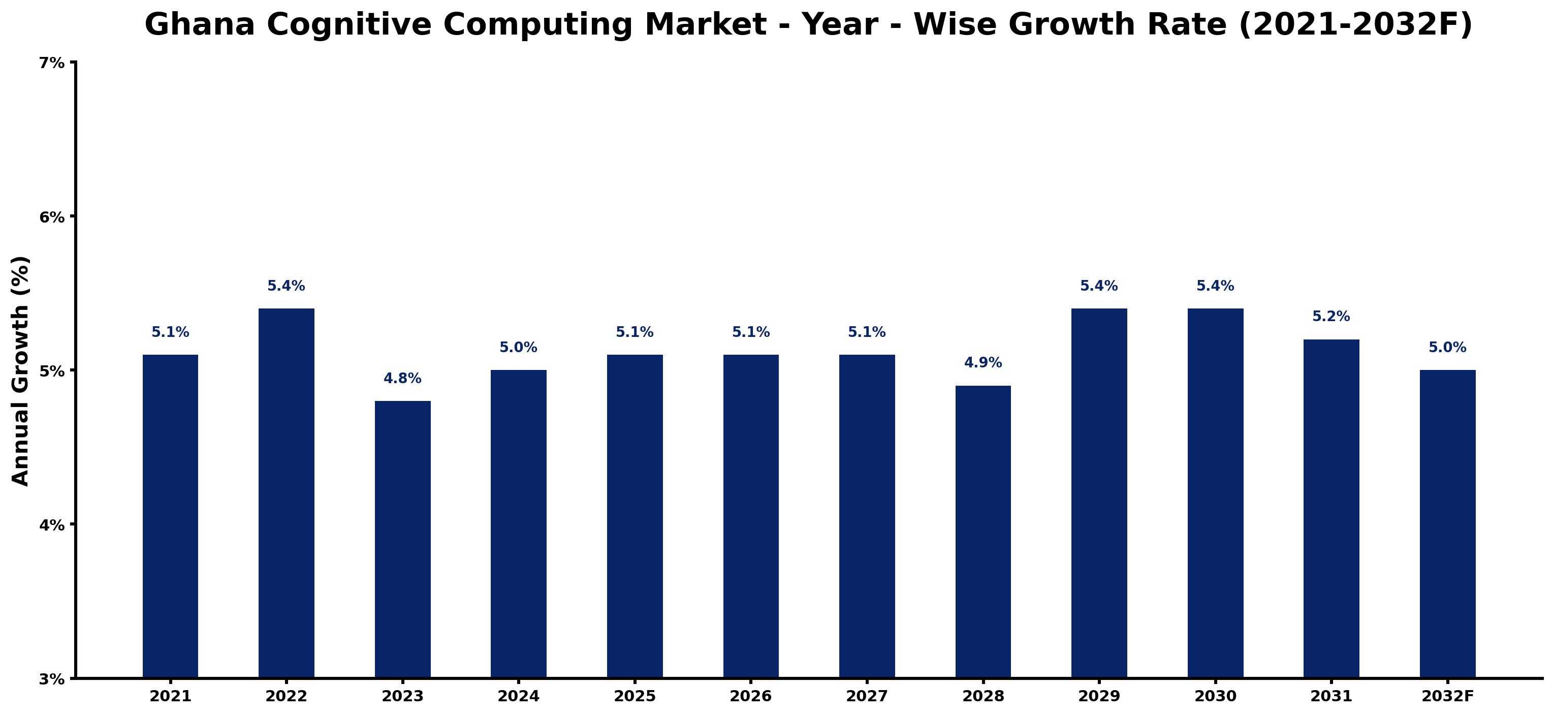 Ghana Cognitive Computing Market Year-wise Growth Rate and Key Drivers