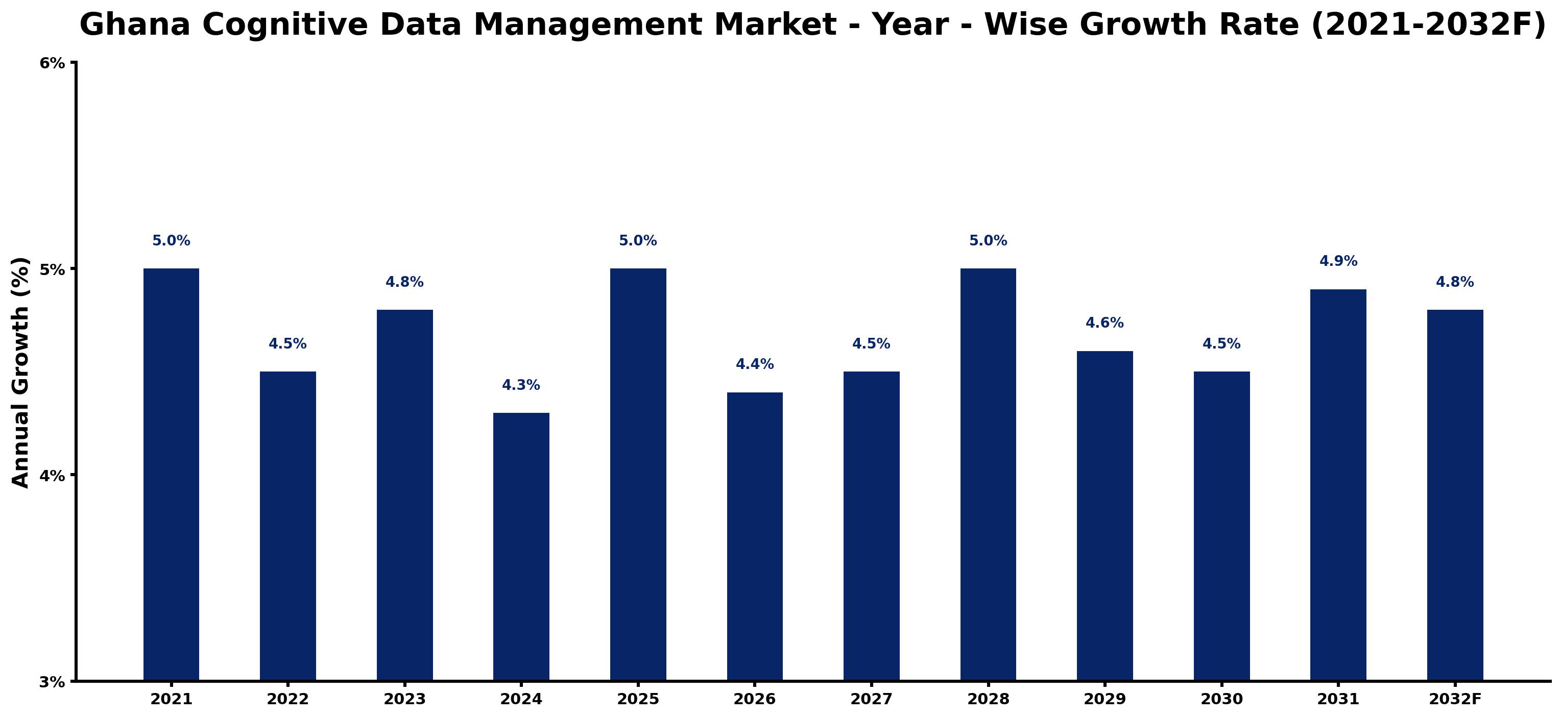 Ghana Cognitive Data Management Market Year-wise Growth Rate and Key Drivers
