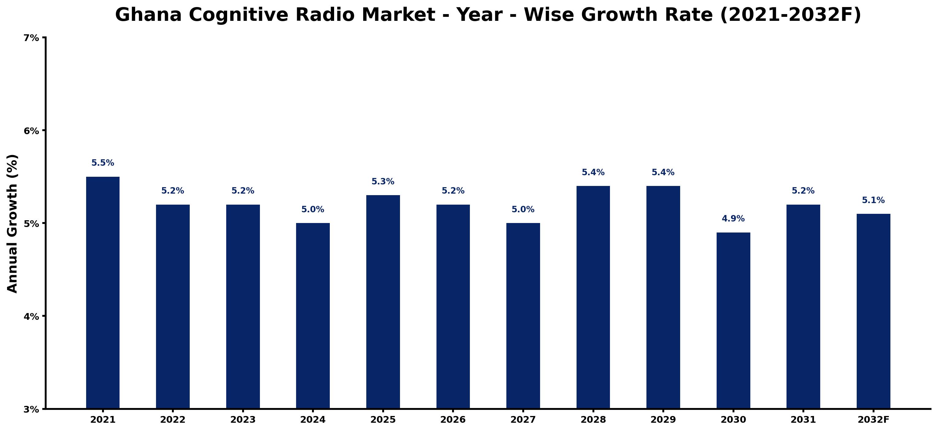 Ghana Cognitive Radio Market Year-wise Growth Rate and Key Drivers