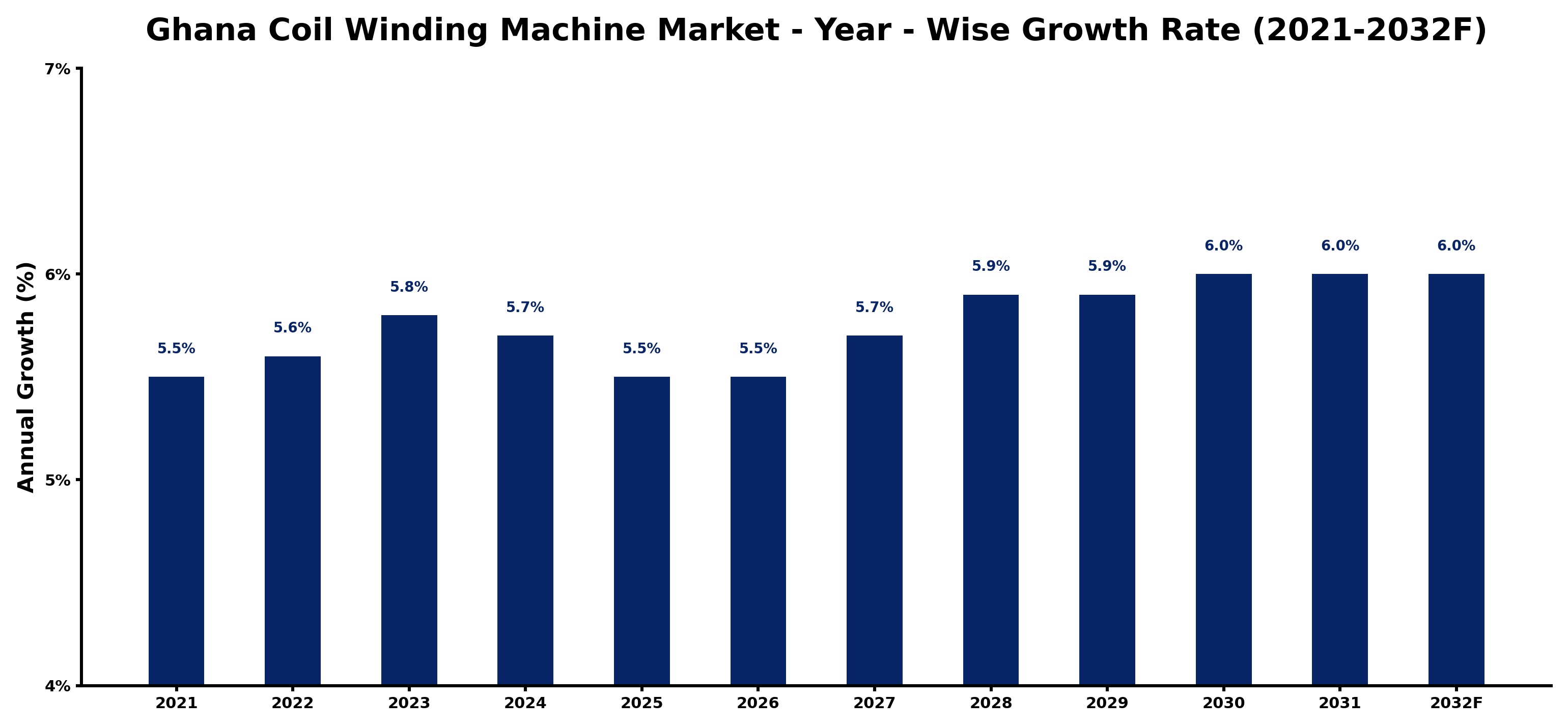 Ghana Coil Winding Machine Market Year-wise Growth Rate and Key Drivers
