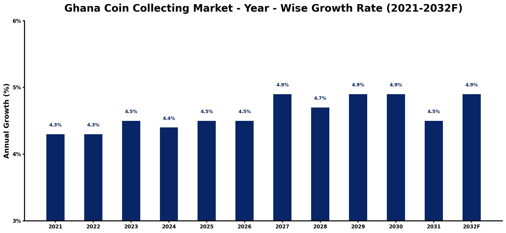 Ghana Coin Collecting Market Year-wise Growth Rate and Key Drivers