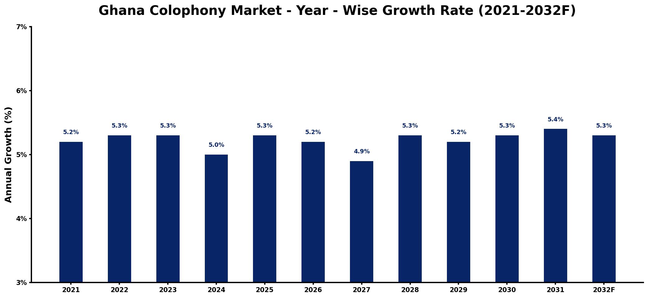 Ghana Colophony Market Year-wise Growth Rate and Key Drivers