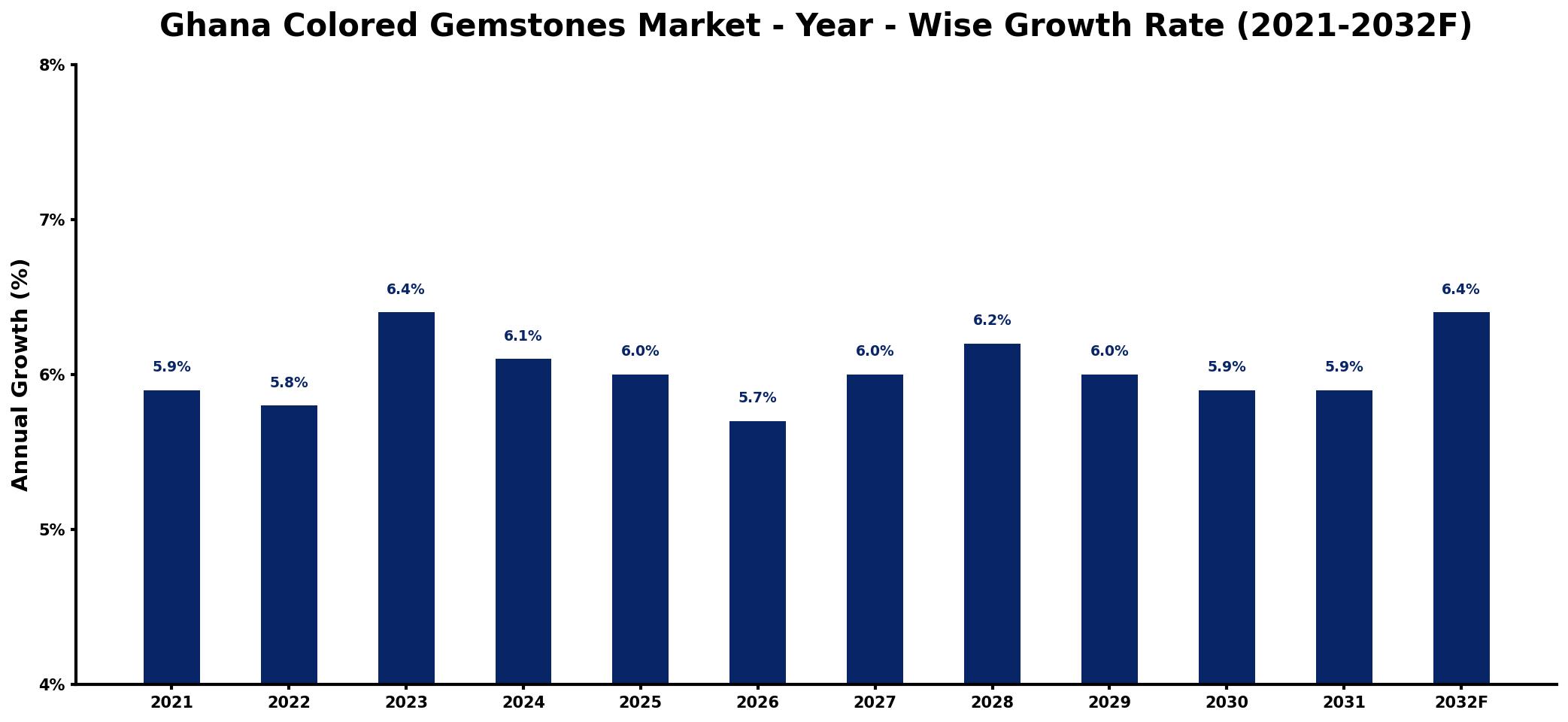 Ghana Colored Gemstones Market Year-wise Growth Rate and Key Drivers