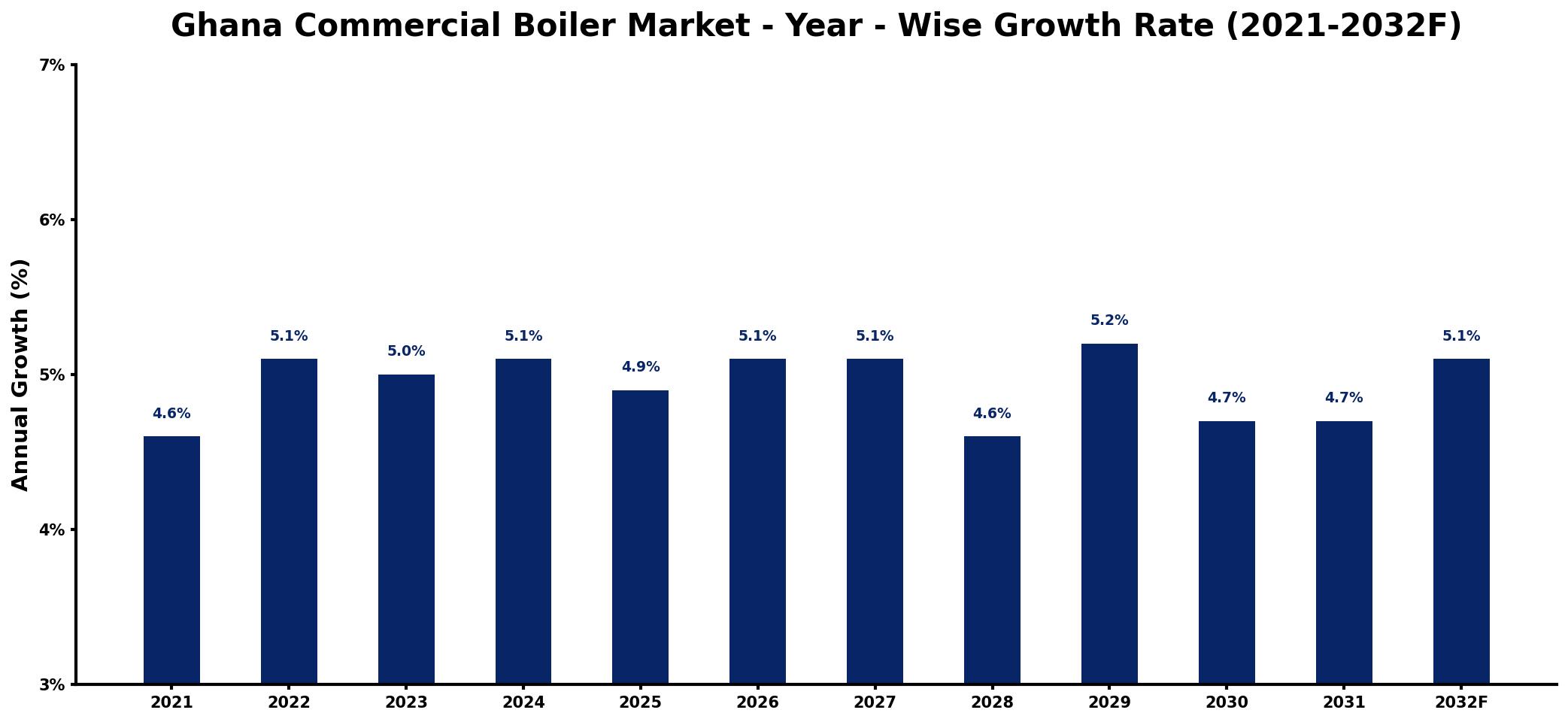 Ghana Commercial Boiler Market Year-wise Growth Rate and Key Drivers