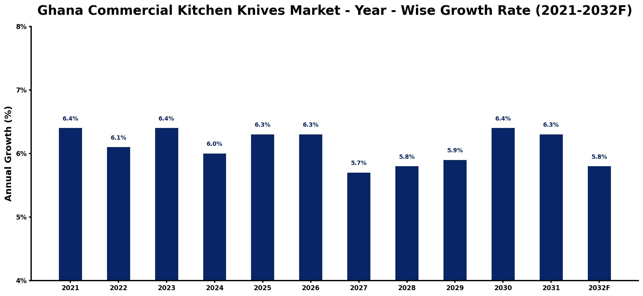 Ghana Commercial Kitchen Knives Market Year-wise Growth Rate and Key Drivers