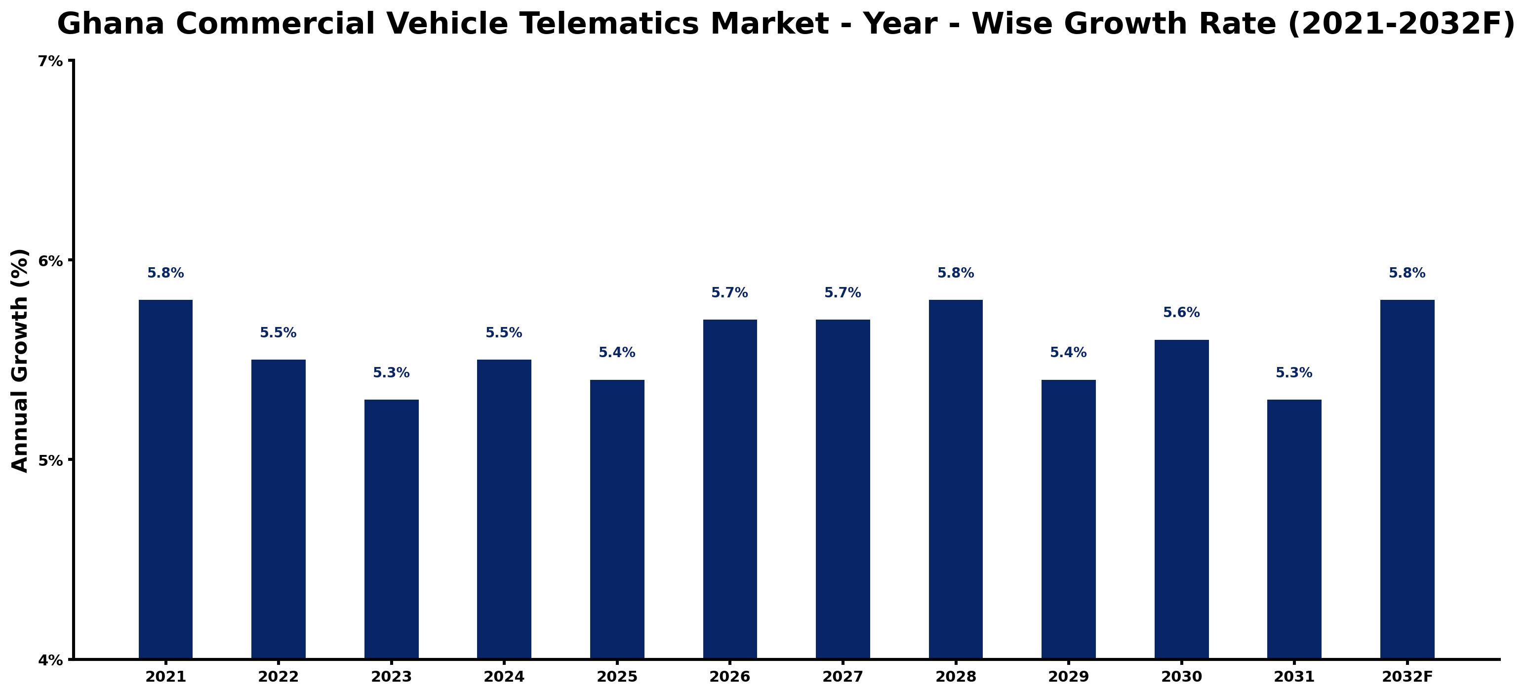 Ghana Commercial Vehicle Telematics Market Year-wise Growth Rate and Key Drivers