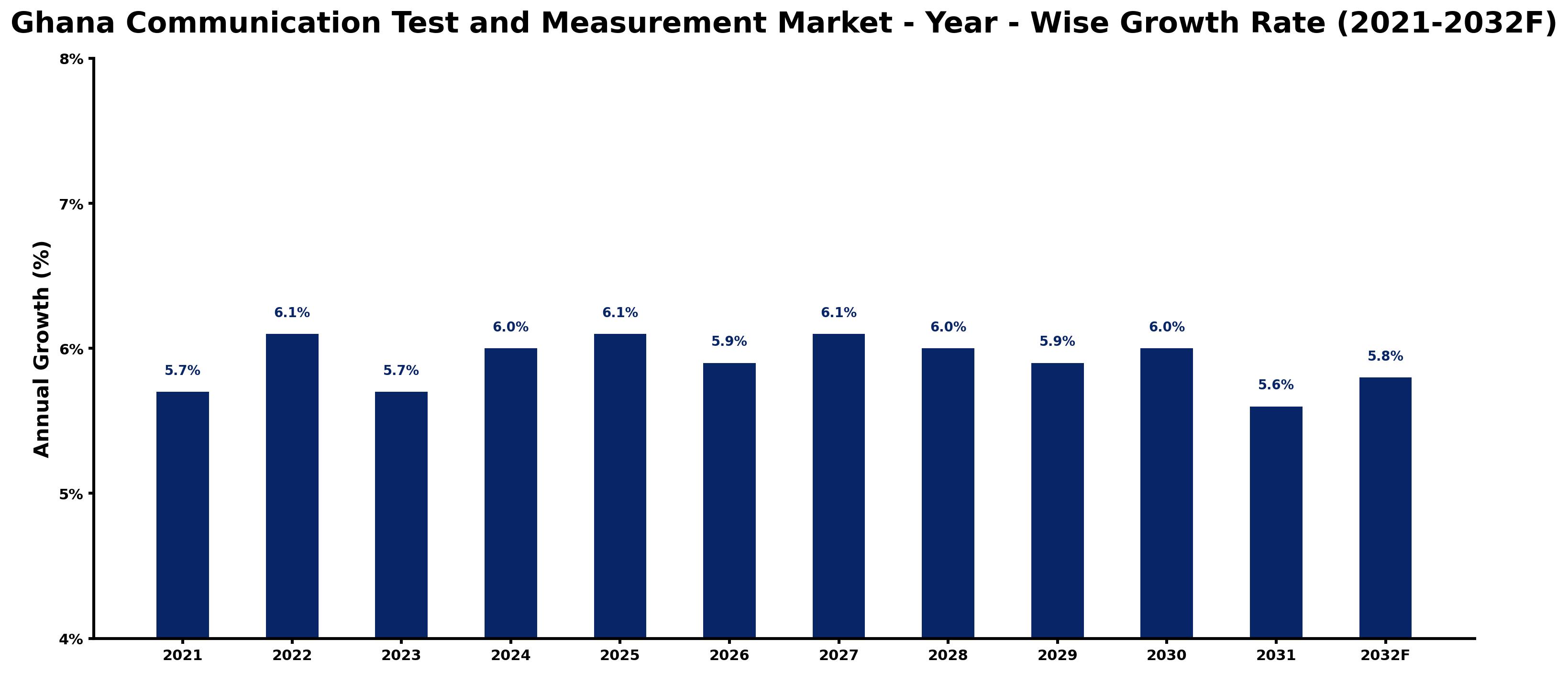 Ghana Communication Test and Measurement Market Year-wise Growth Rate and Key Drivers