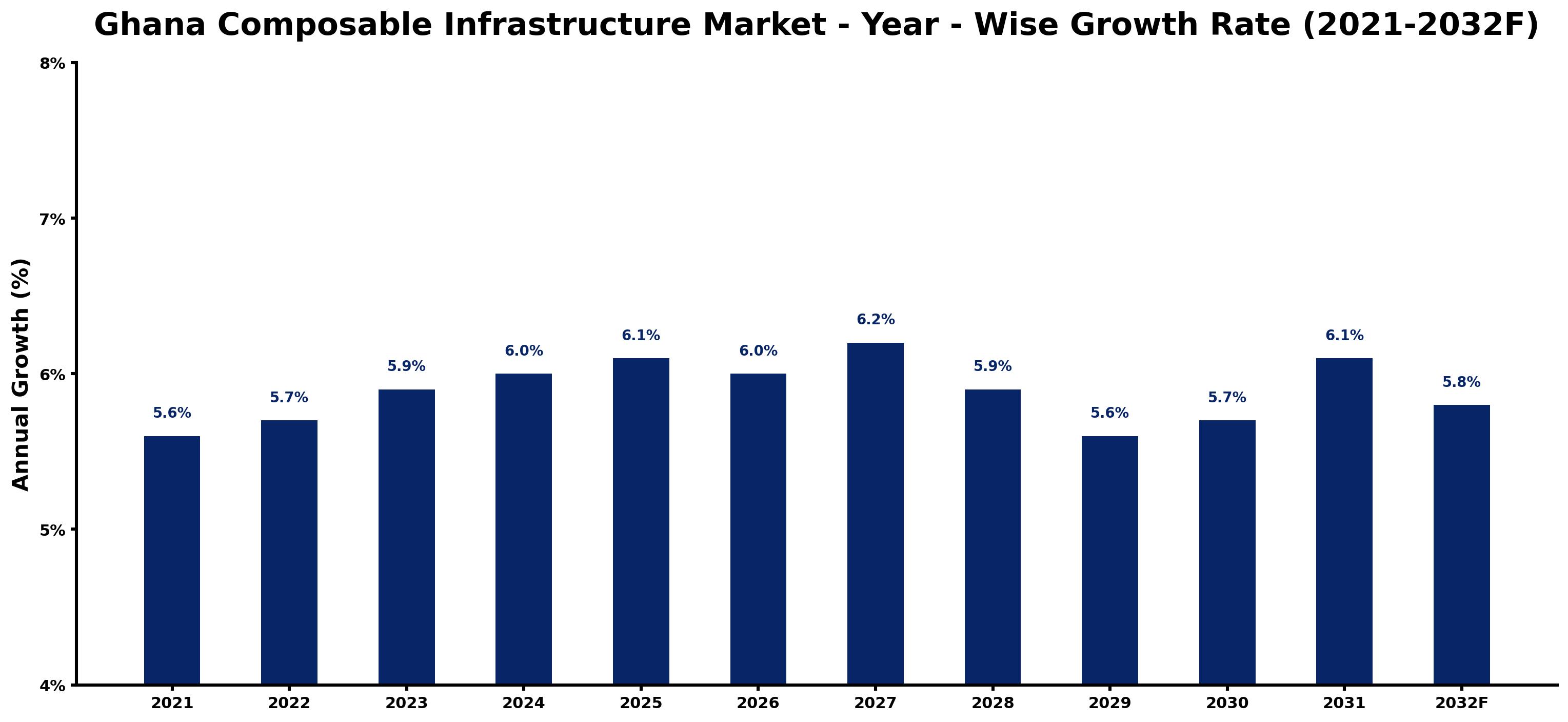 Ghana Composable Infrastructure Market Year-wise Growth Rate and Key Drivers