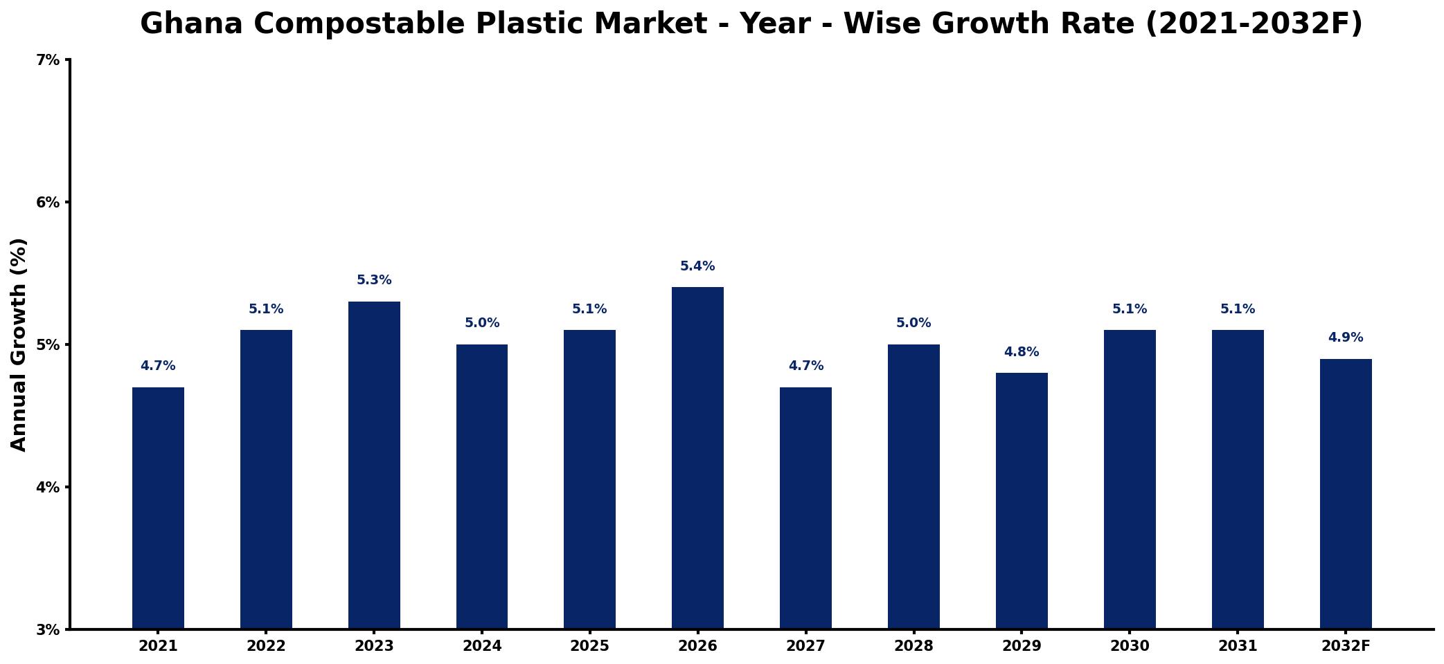 Ghana Compostable Plastic Market Year-wise Growth Rate and Key Drivers