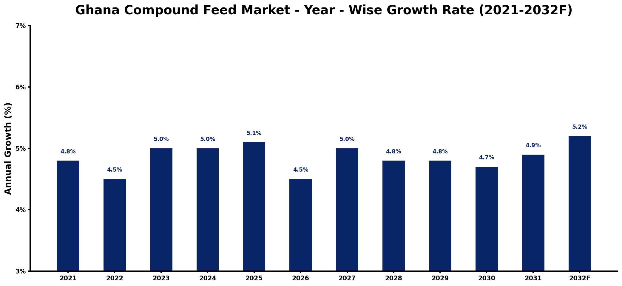 Ghana Compound Feed Market Year-wise Growth Rate and Key Drivers