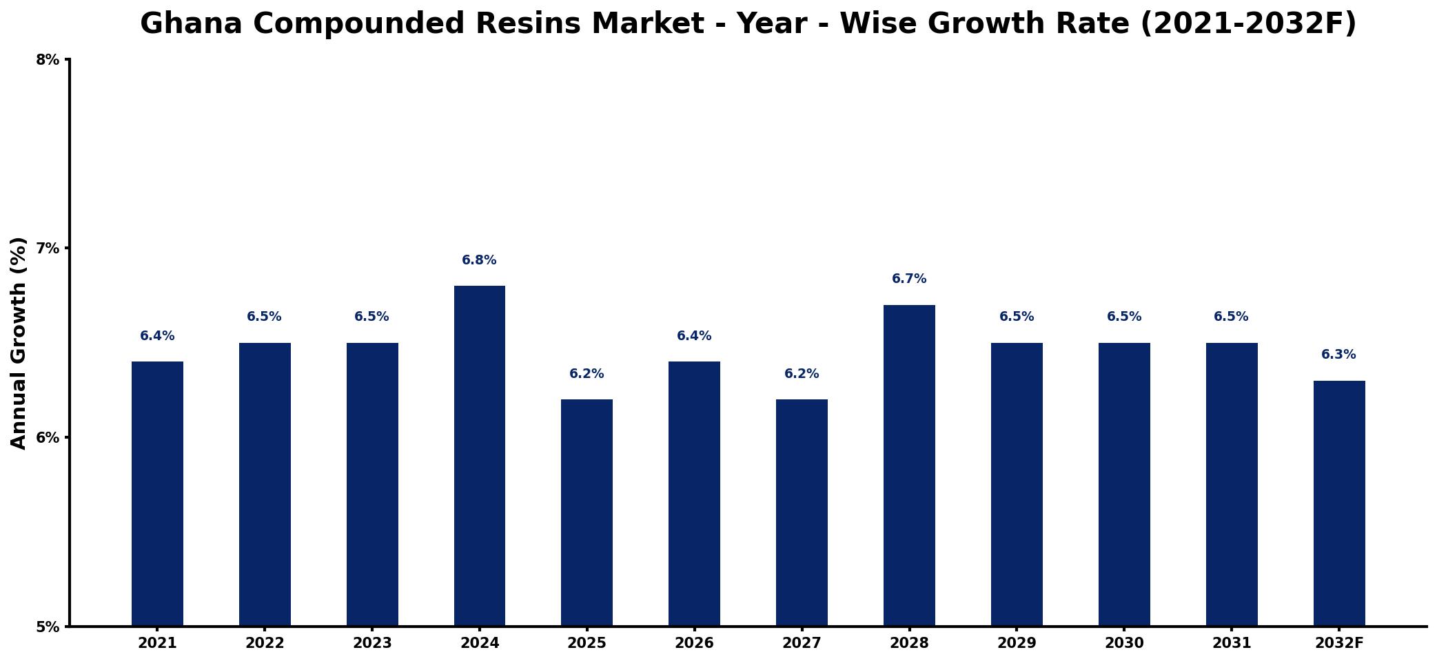 Ghana Compounded Resins Market Year-wise Growth Rate and Key Drivers