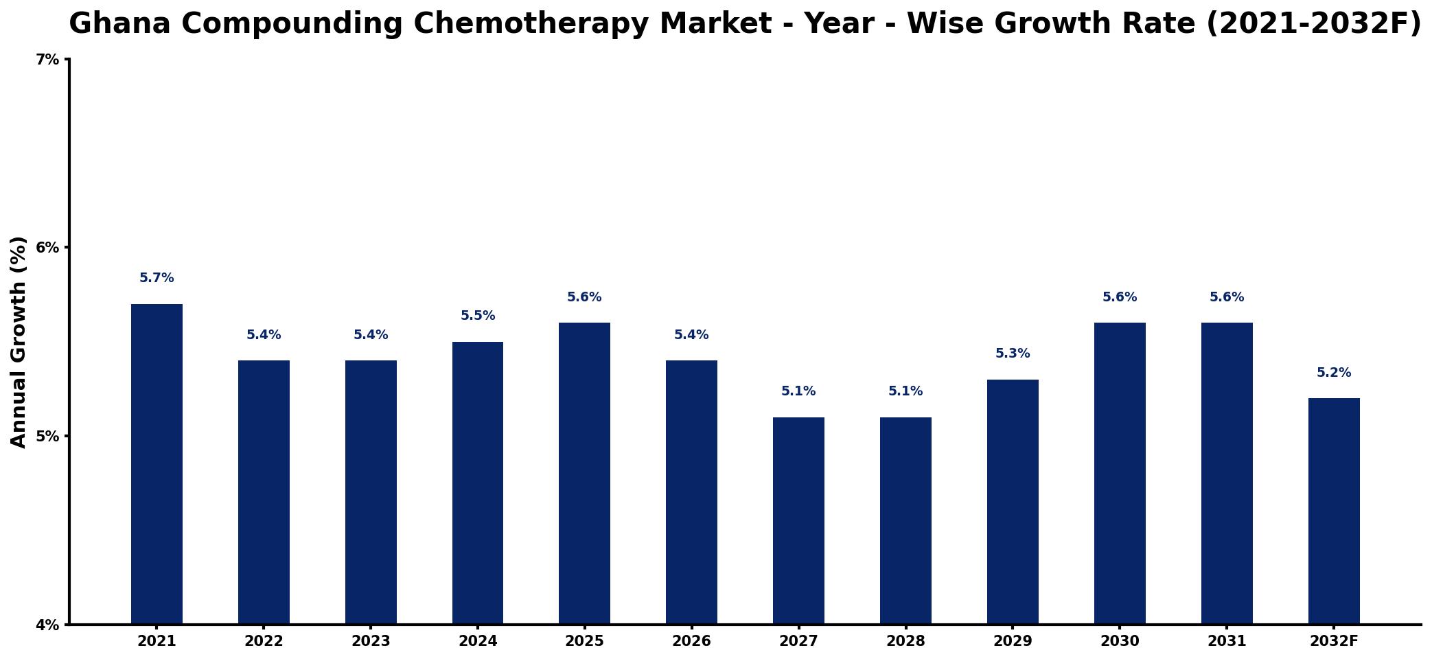 Ghana Compounding Chemotherapy Market Year-wise Growth Rate and Key Drivers