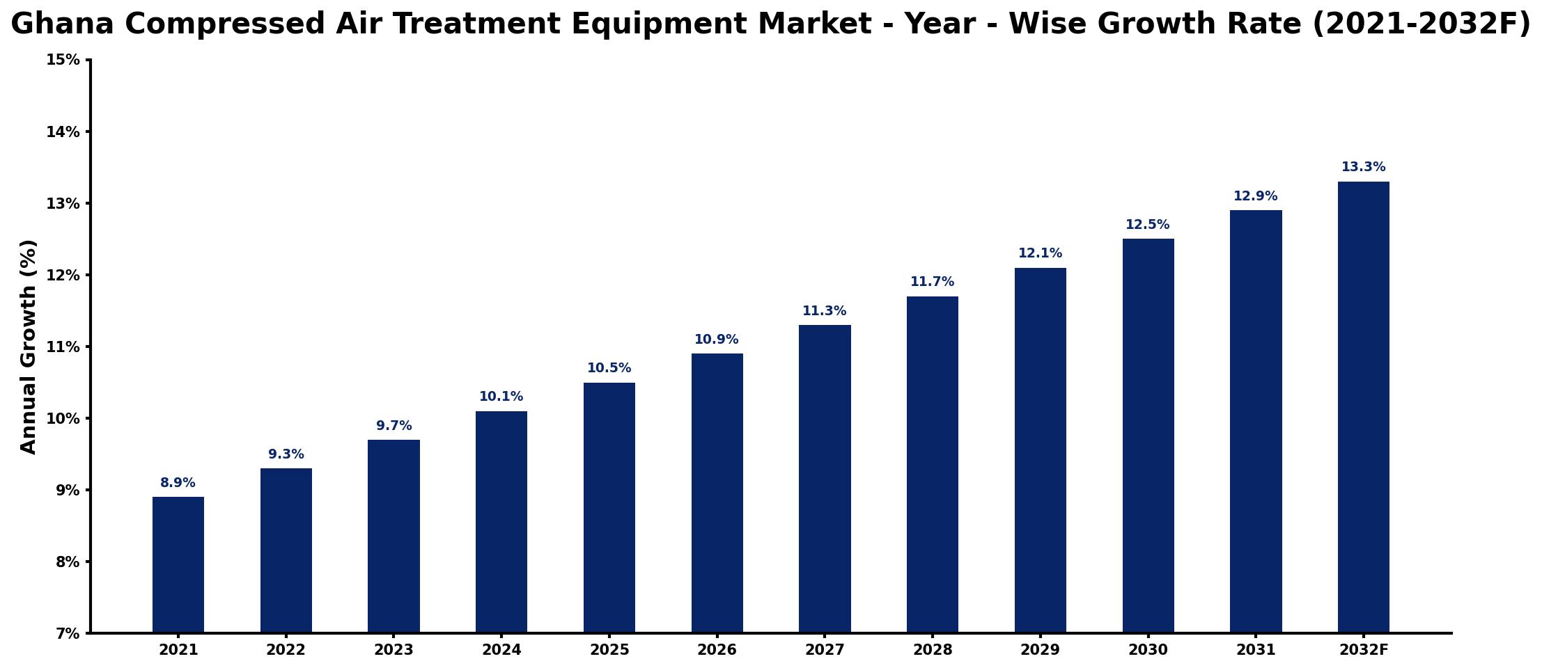 Ghana Compressed Air Treatment Equipment Market Year-wise Growth Rate and Key Drivers