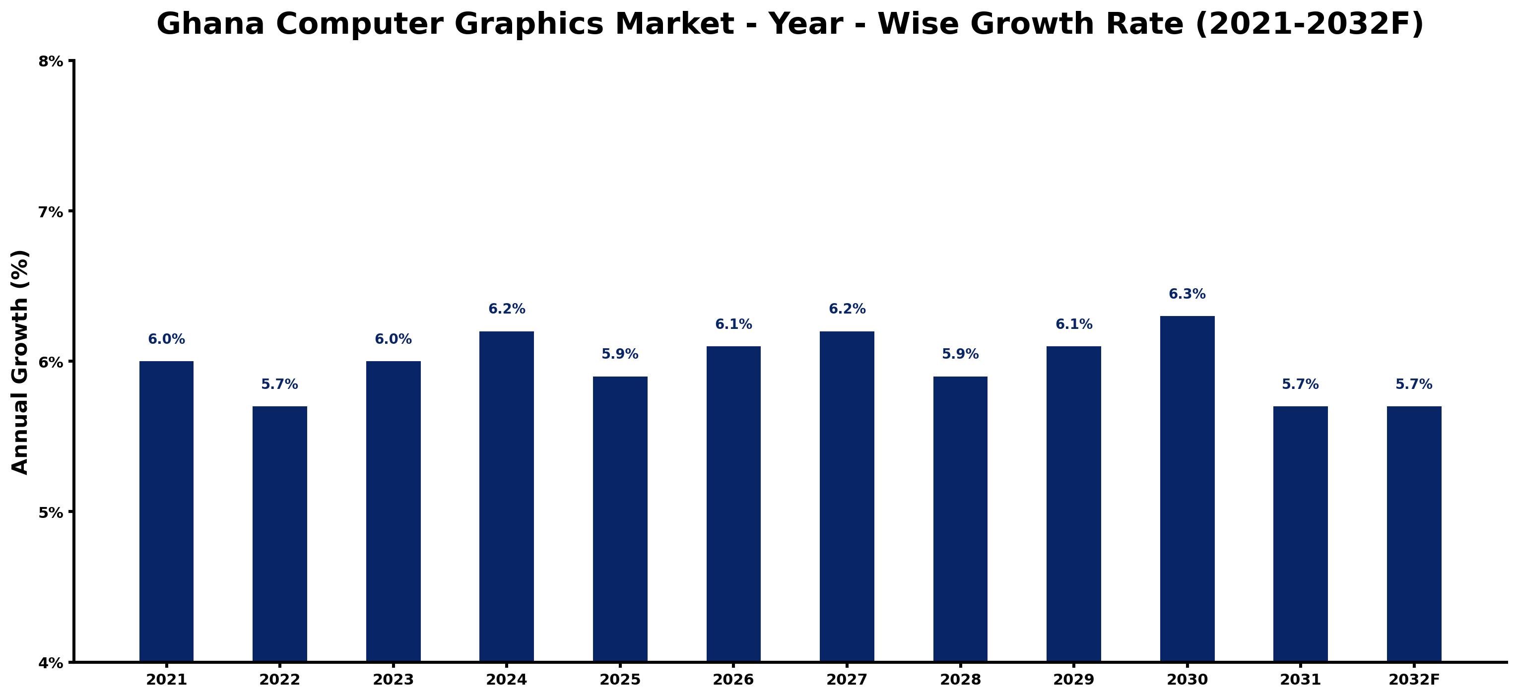 Ghana Computer Graphics Market Year-wise Growth Rate and Key Drivers