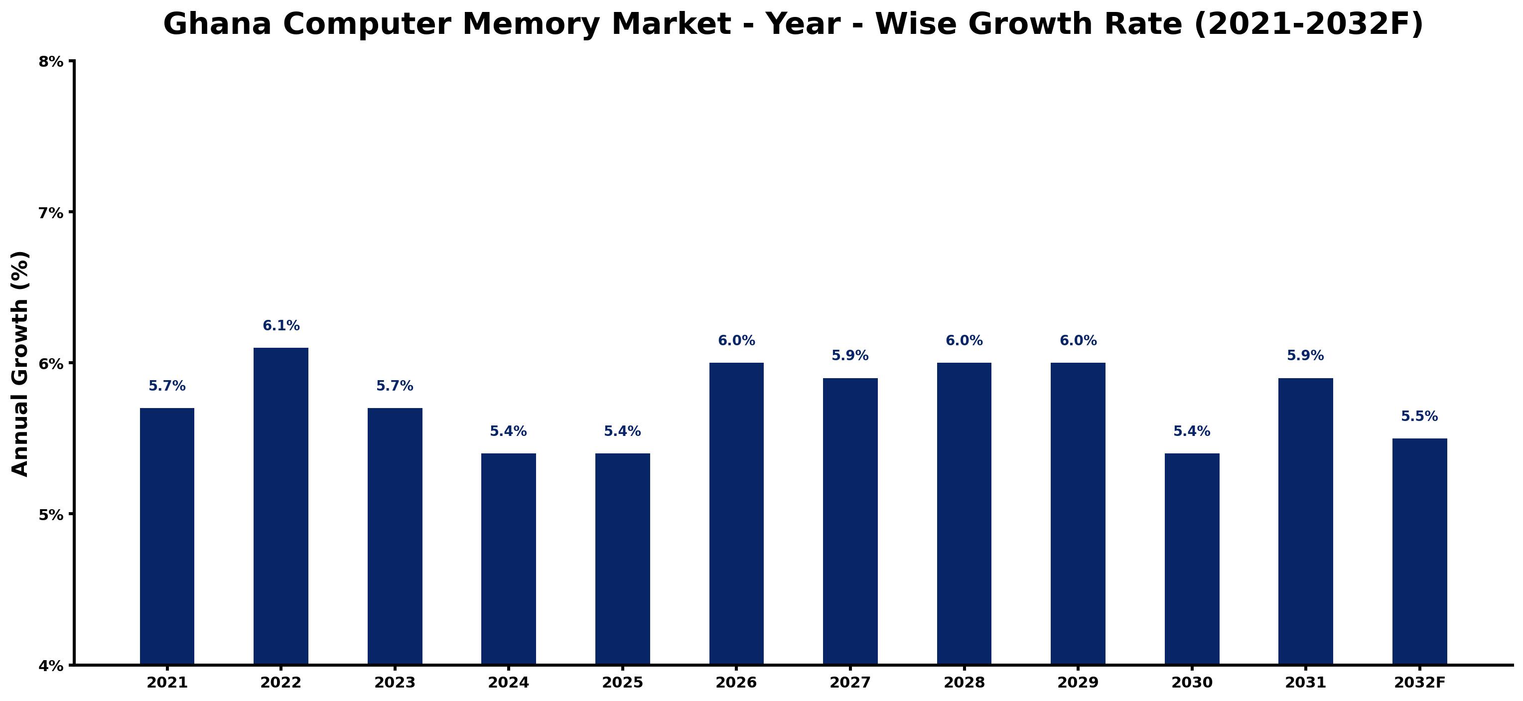Ghana Computer Memory Market Year-wise Growth Rate and Key Drivers