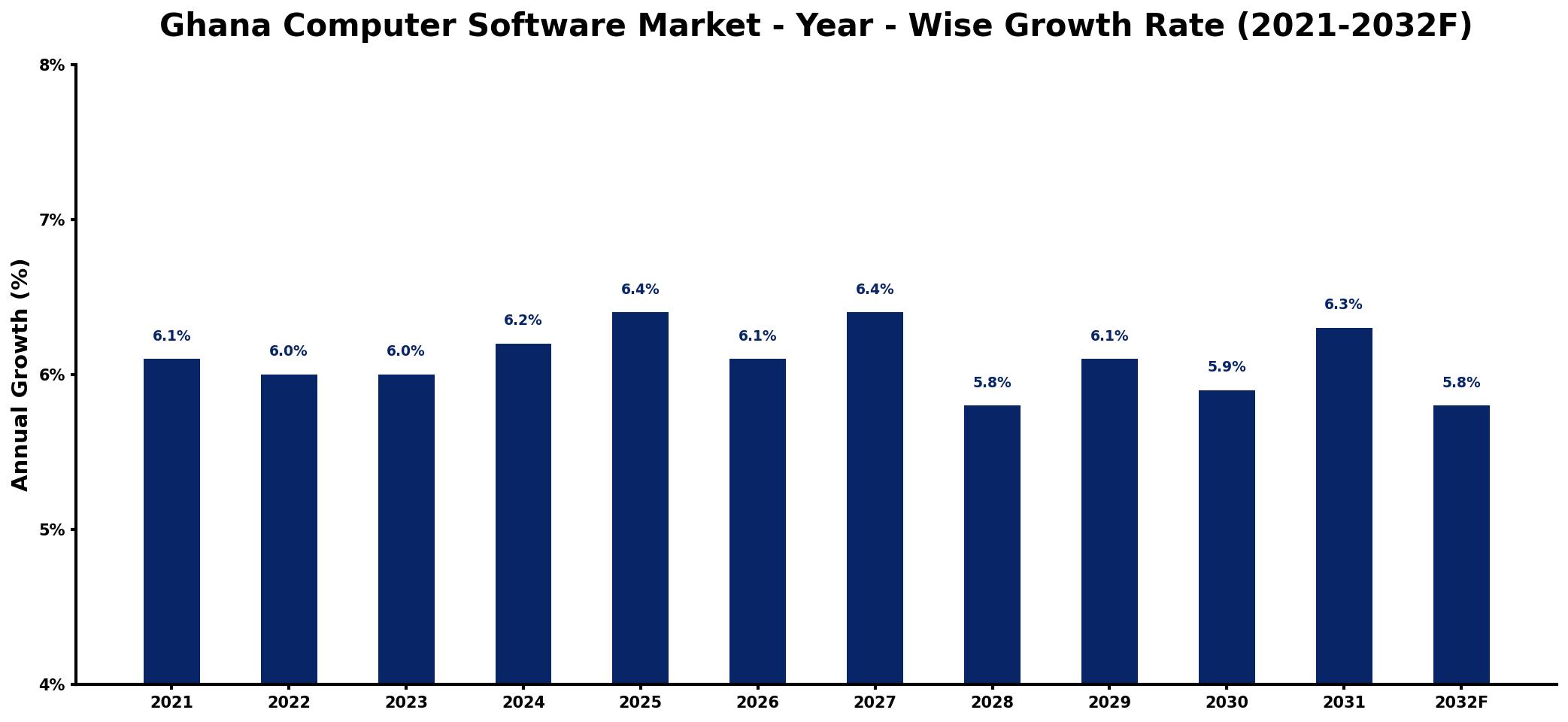 Ghana Computer Software Market Year-wise Growth Rate and Key Drivers