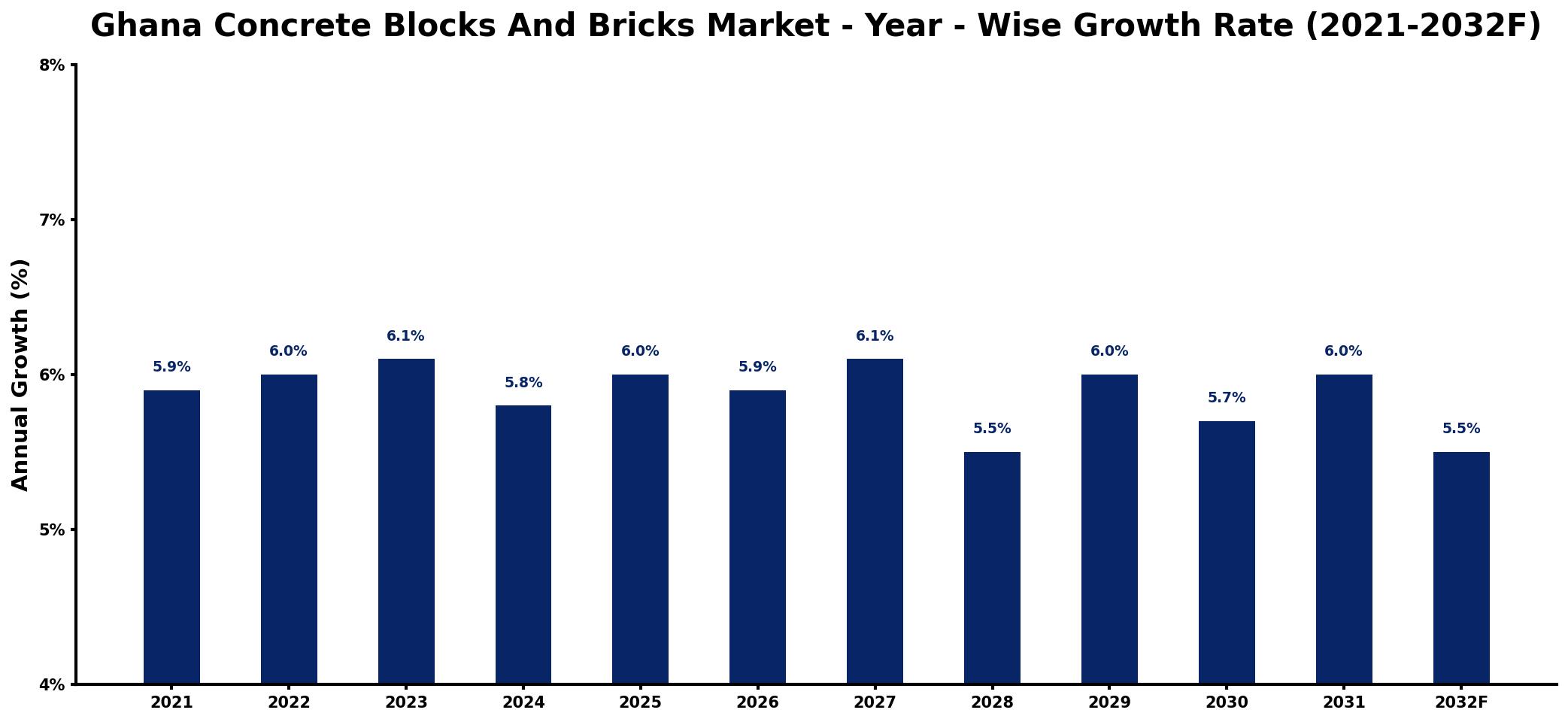 Ghana Concrete Blocks And Bricks Market Year-wise Growth Rate and Key Drivers