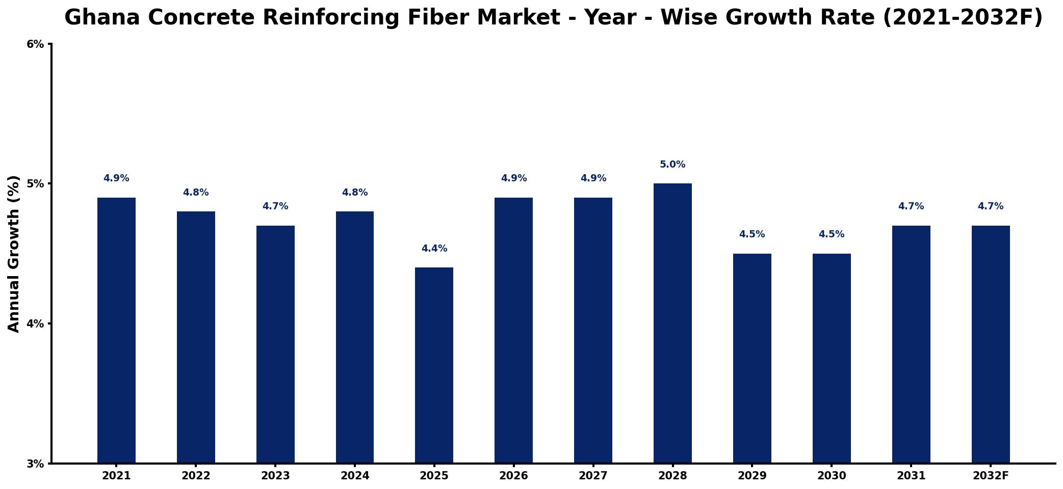 Ghana Concrete Reinforcing Fiber Market Year-wise Growth Rate and Key Drivers