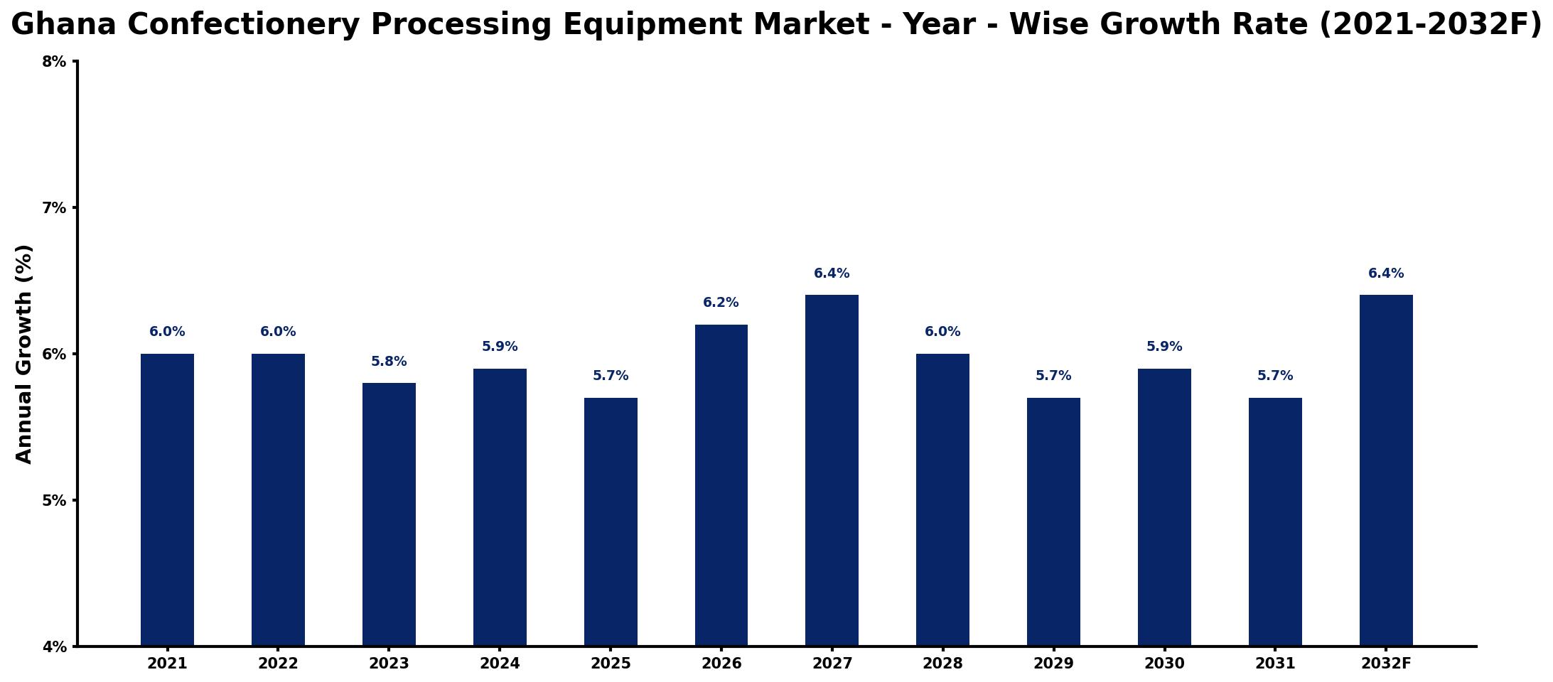 Ghana Confectionery Processing Equipment Market Year-wise Growth Rate and Key Drivers