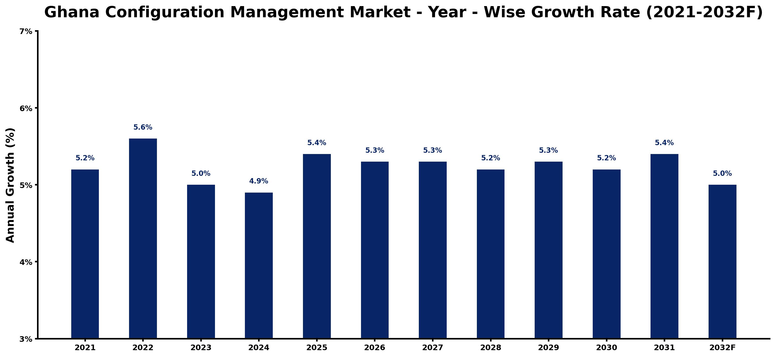 Ghana Configuration Management Market Year-wise Growth Rate and Key Drivers