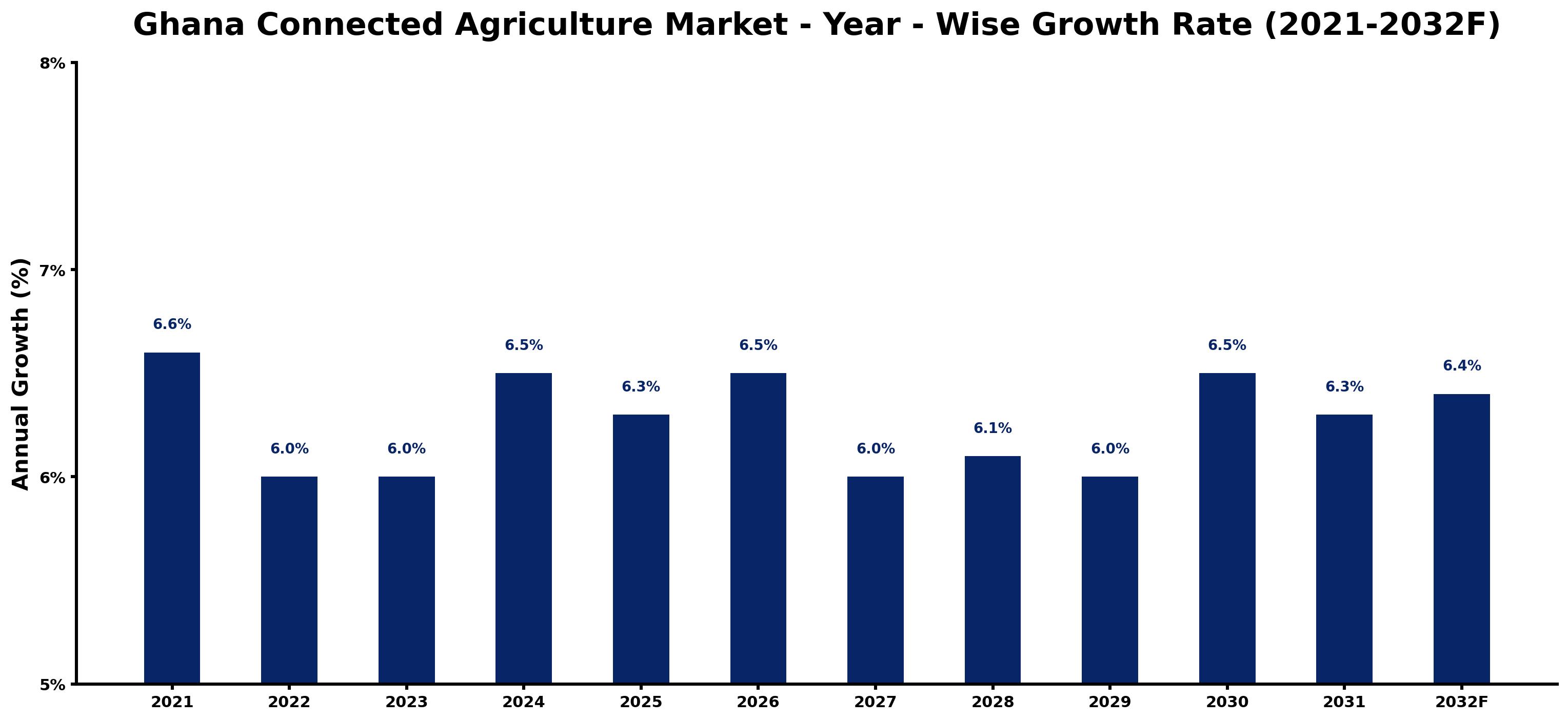 Ghana Connected Agriculture Market Year-wise Growth Rate and Key Drivers