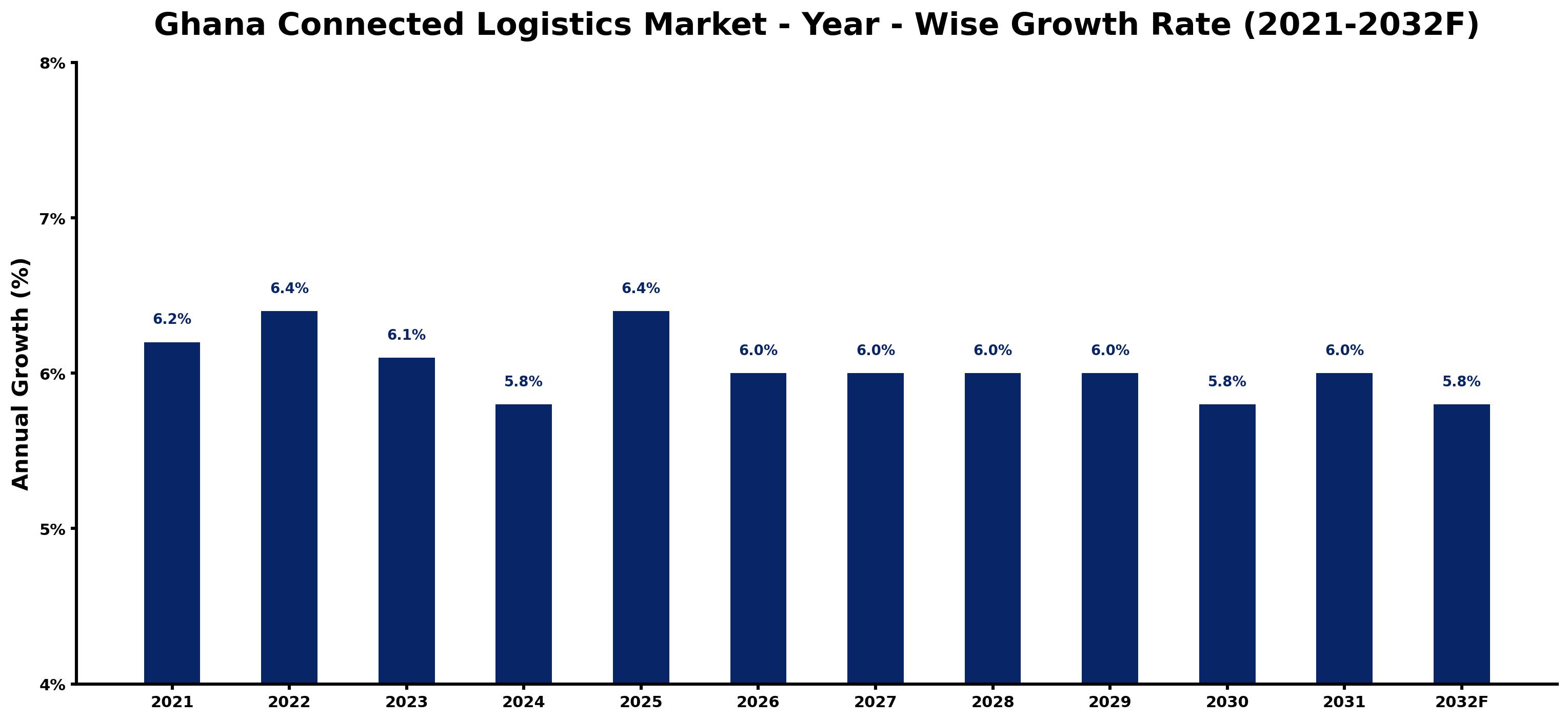 Ghana Connected Logistics Market Year-wise Growth Rate and Key Drivers