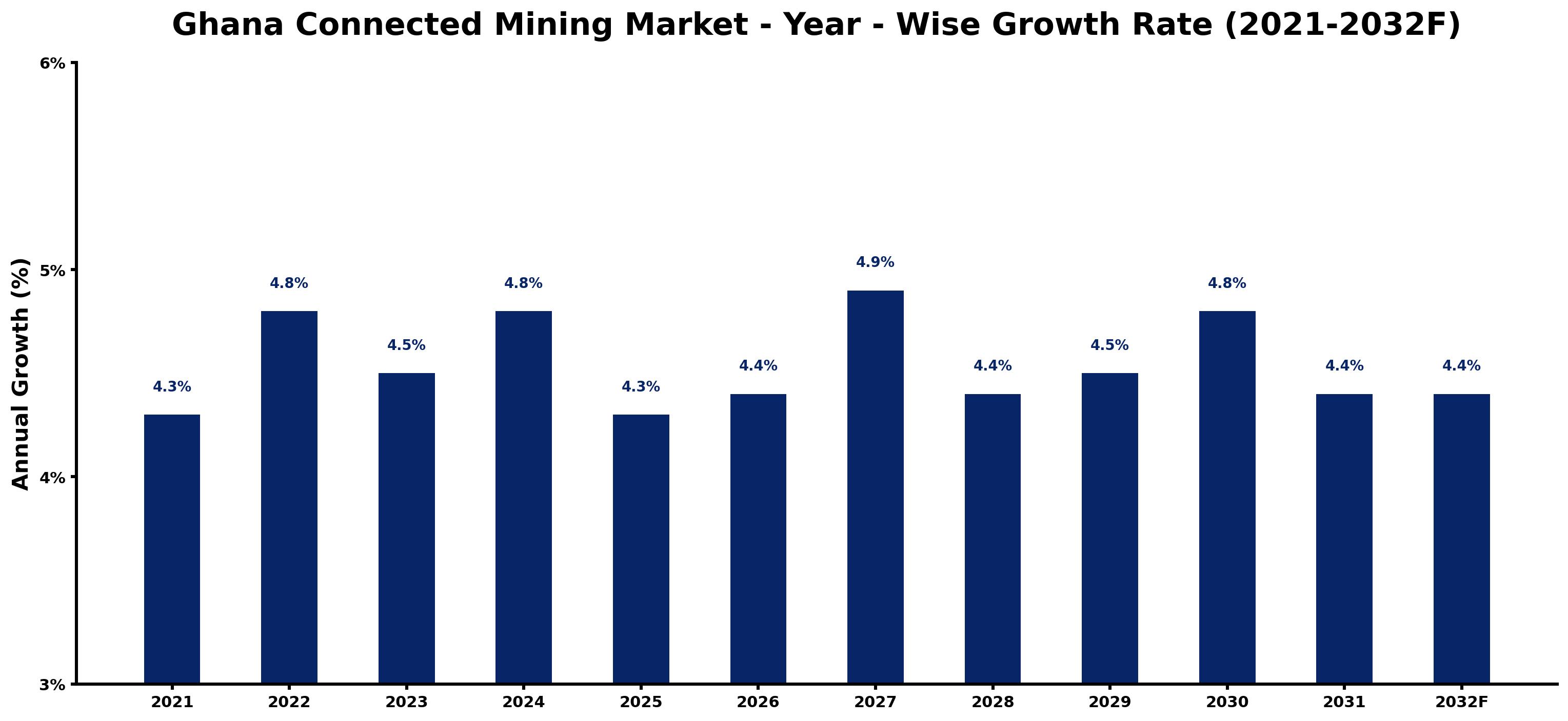 Ghana Connected Mining Market Year-wise Growth Rate and Key Drivers