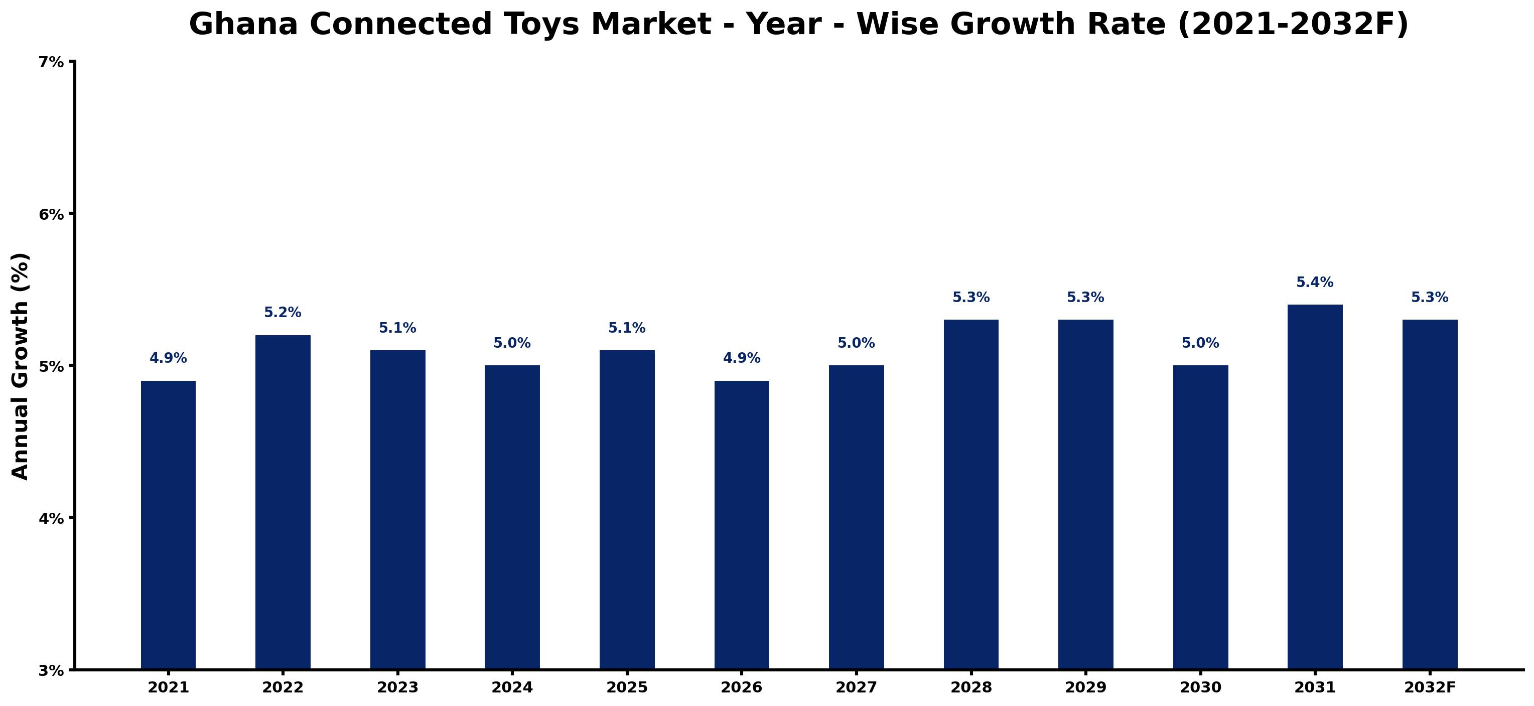 Ghana Connected Toys Market Year-wise Growth Rate and Key Drivers
