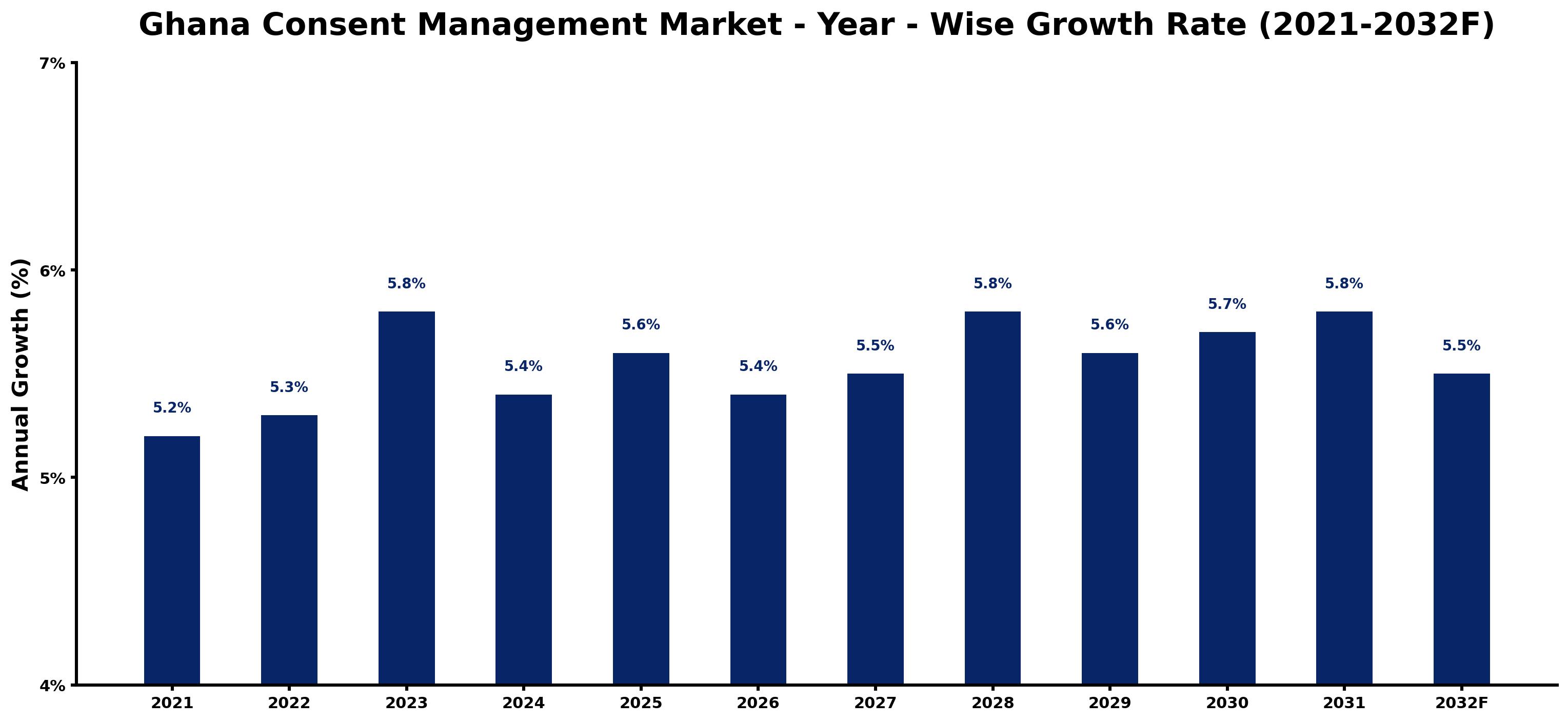 Ghana Consent Management Market Year-wise Growth Rate and Key Drivers