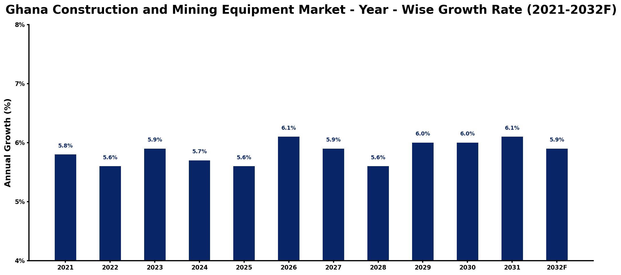 Ghana Construction and Mining Equipment Market Year-wise Growth Rate and Key Drivers