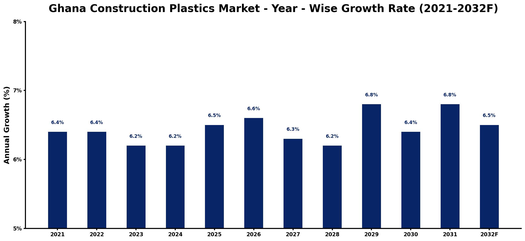 Ghana Construction Plastics Market Year-wise Growth Rate and Key Drivers