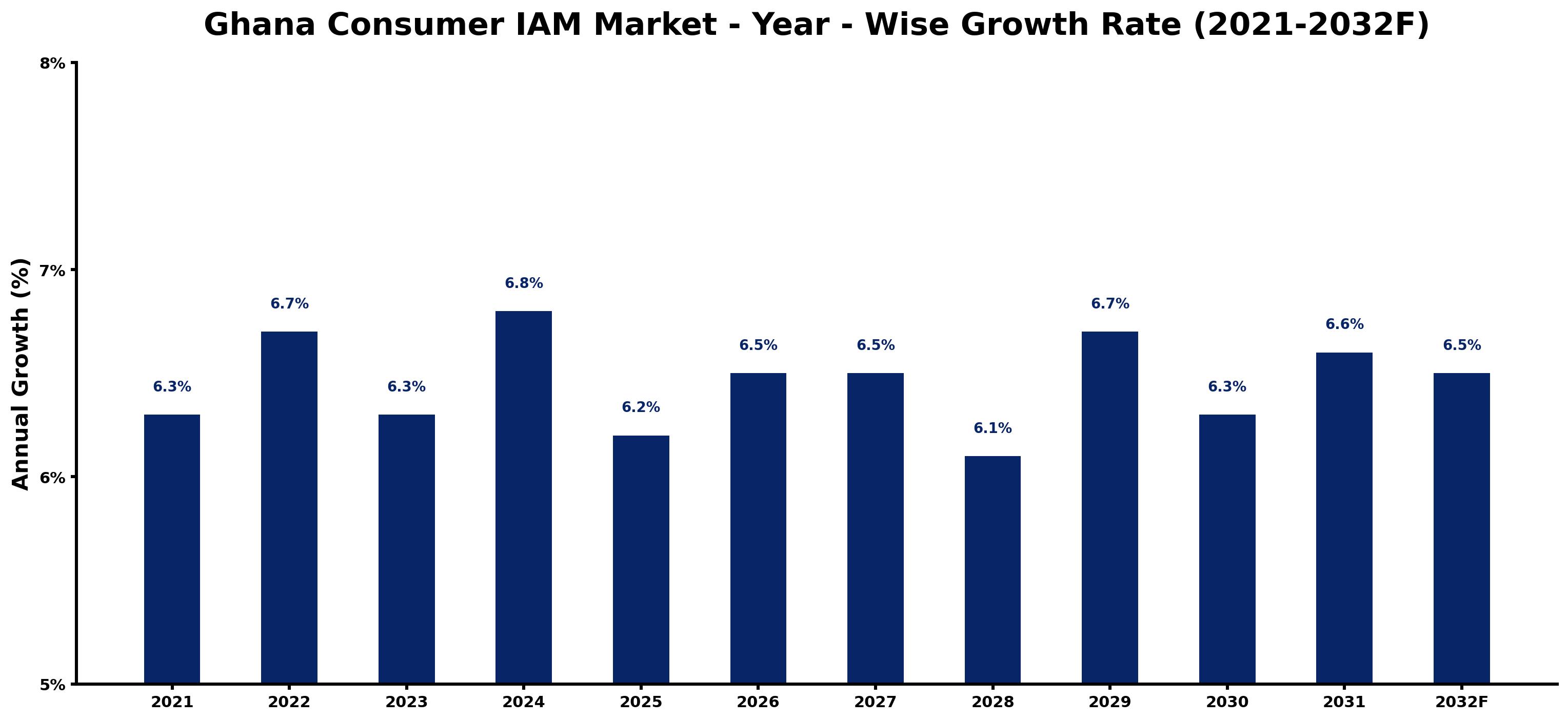 Ghana Consumer IAM Market Year-wise Growth Rate and Key Drivers