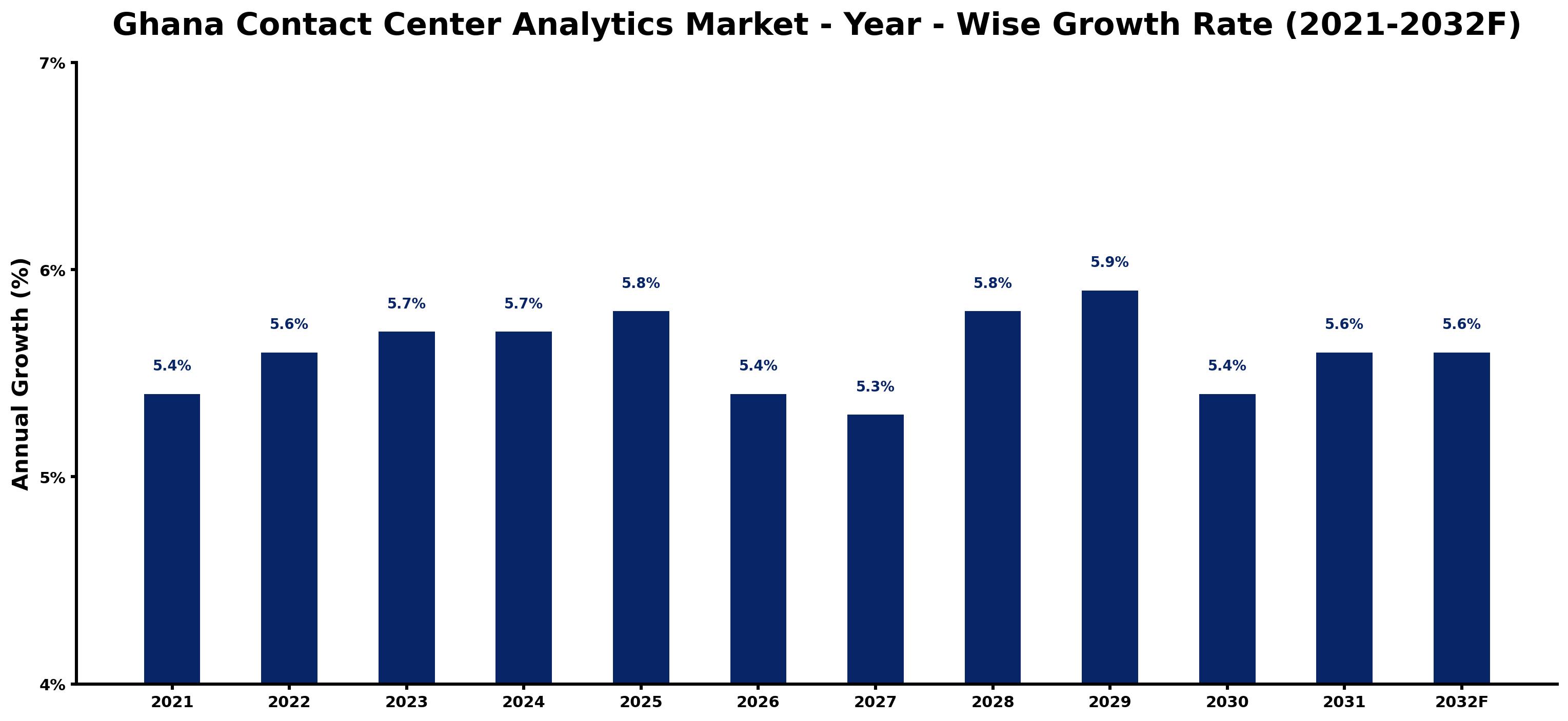 Ghana Contact Center Analytics Market Year-wise Growth Rate and Key Drivers