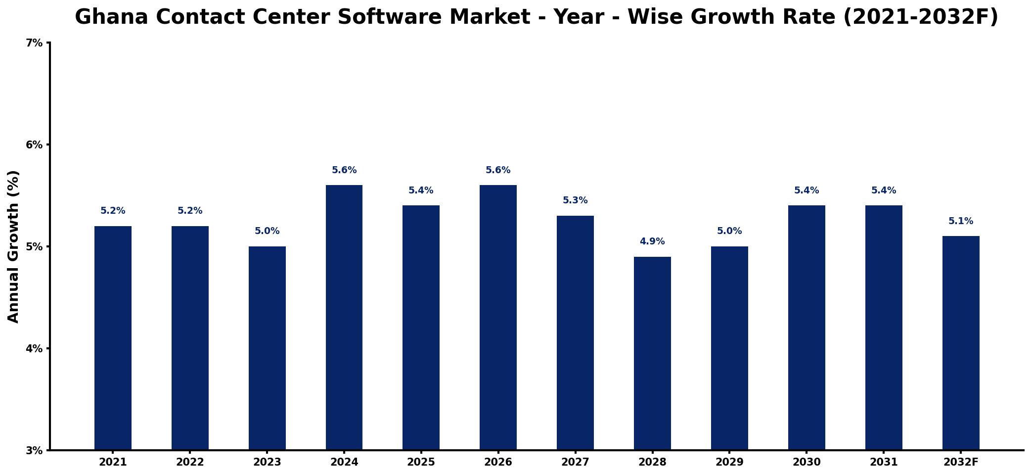 Ghana Contact Center Software Market Year-wise Growth Rate and Key Drivers